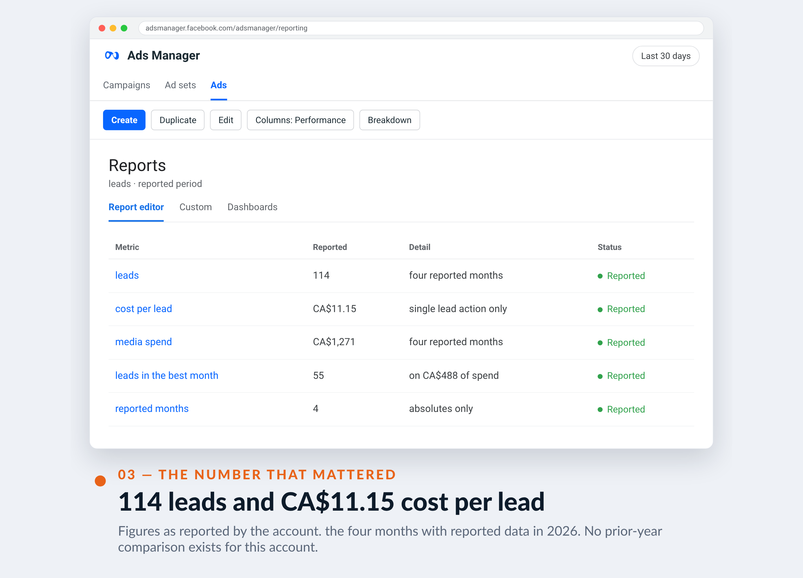 Meta Ads Manager screenshot for Katchoo — 114 leads and CA$11.15 cost per lead