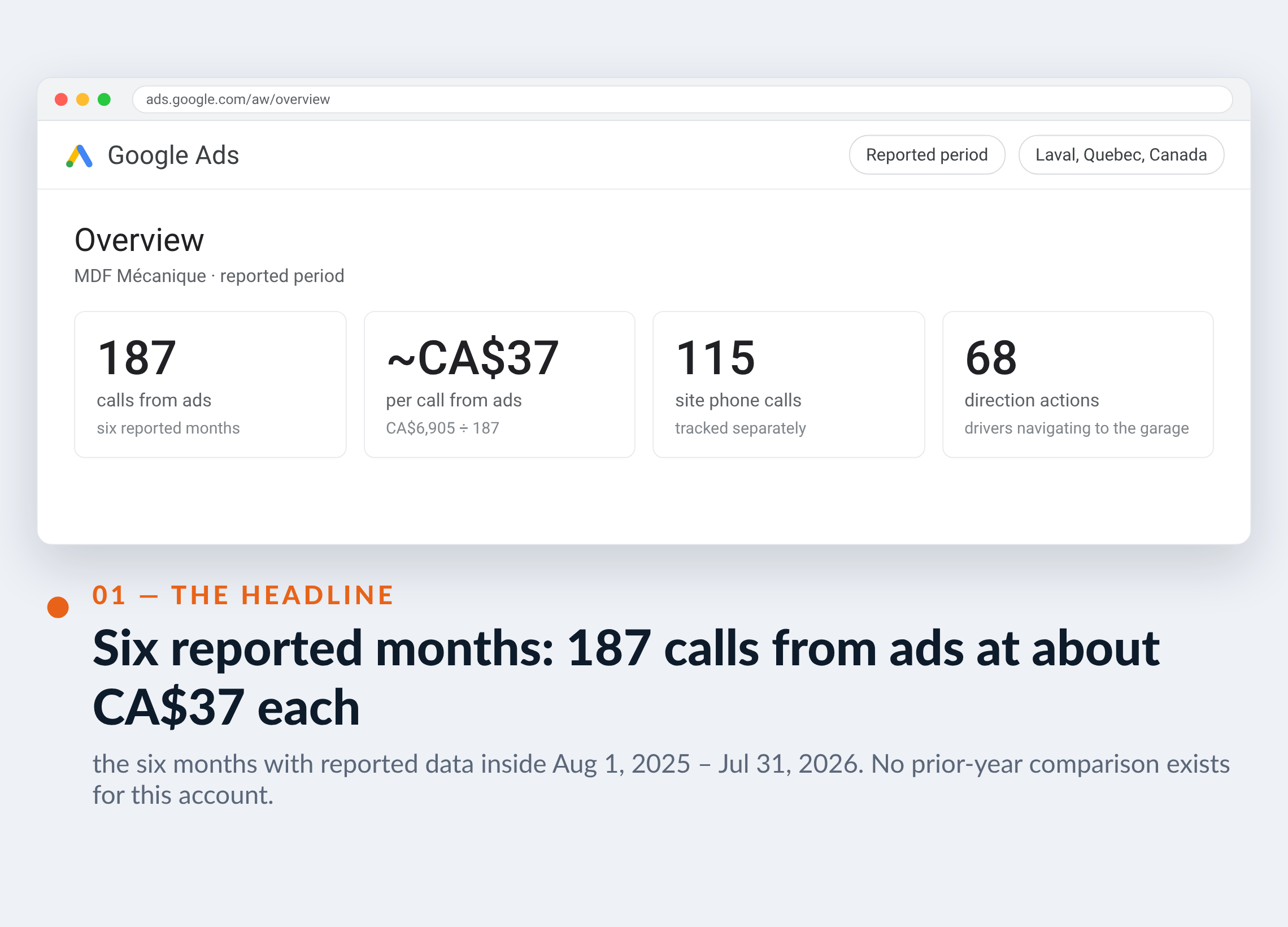 Google Ads screenshot for MDF Mécanique — Six reported months: 187 calls from ads at about CA$37 each