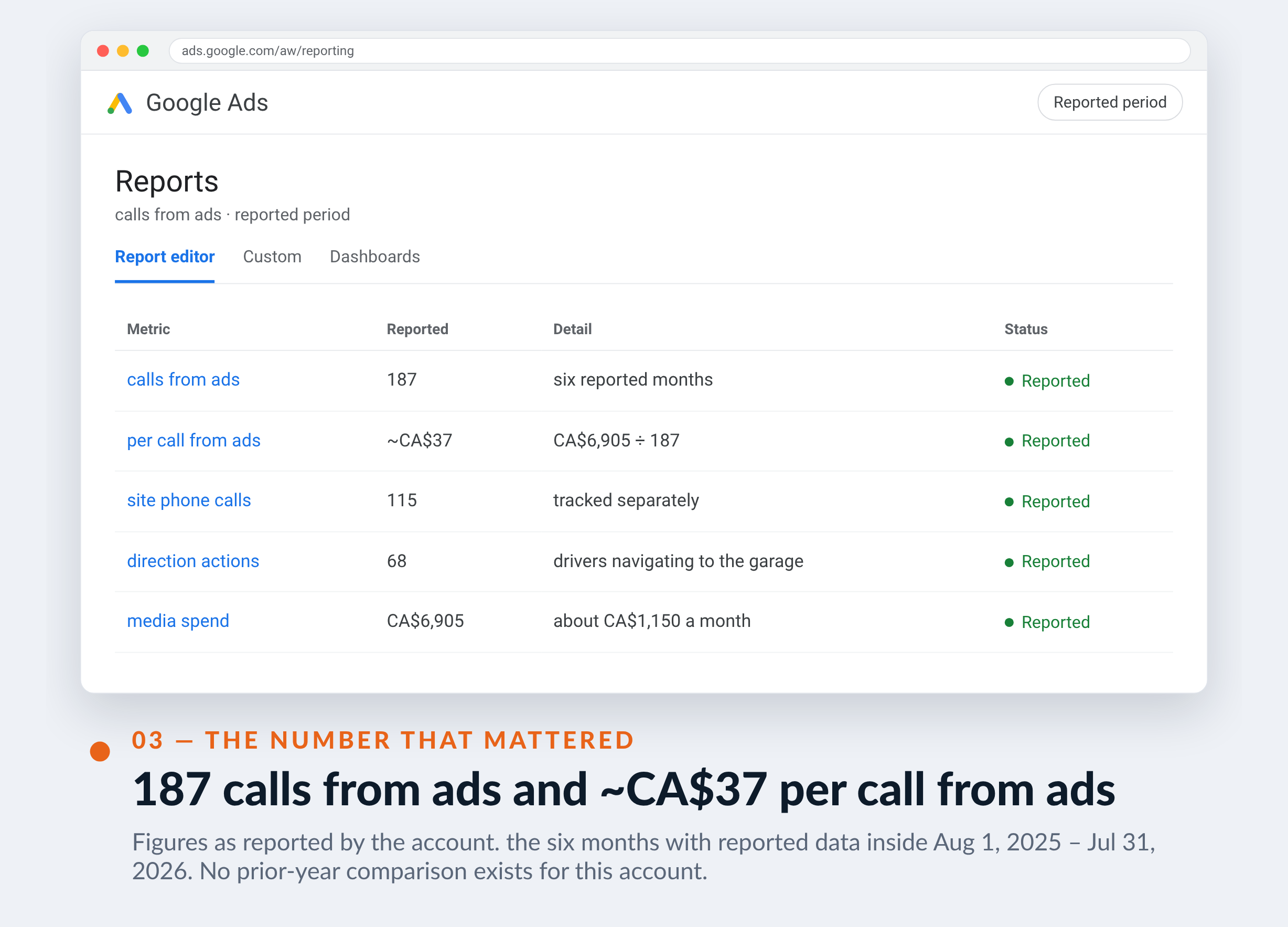 Google Ads screenshot for MDF Mécanique — 187 calls from ads and ~CA$37 per call from ads