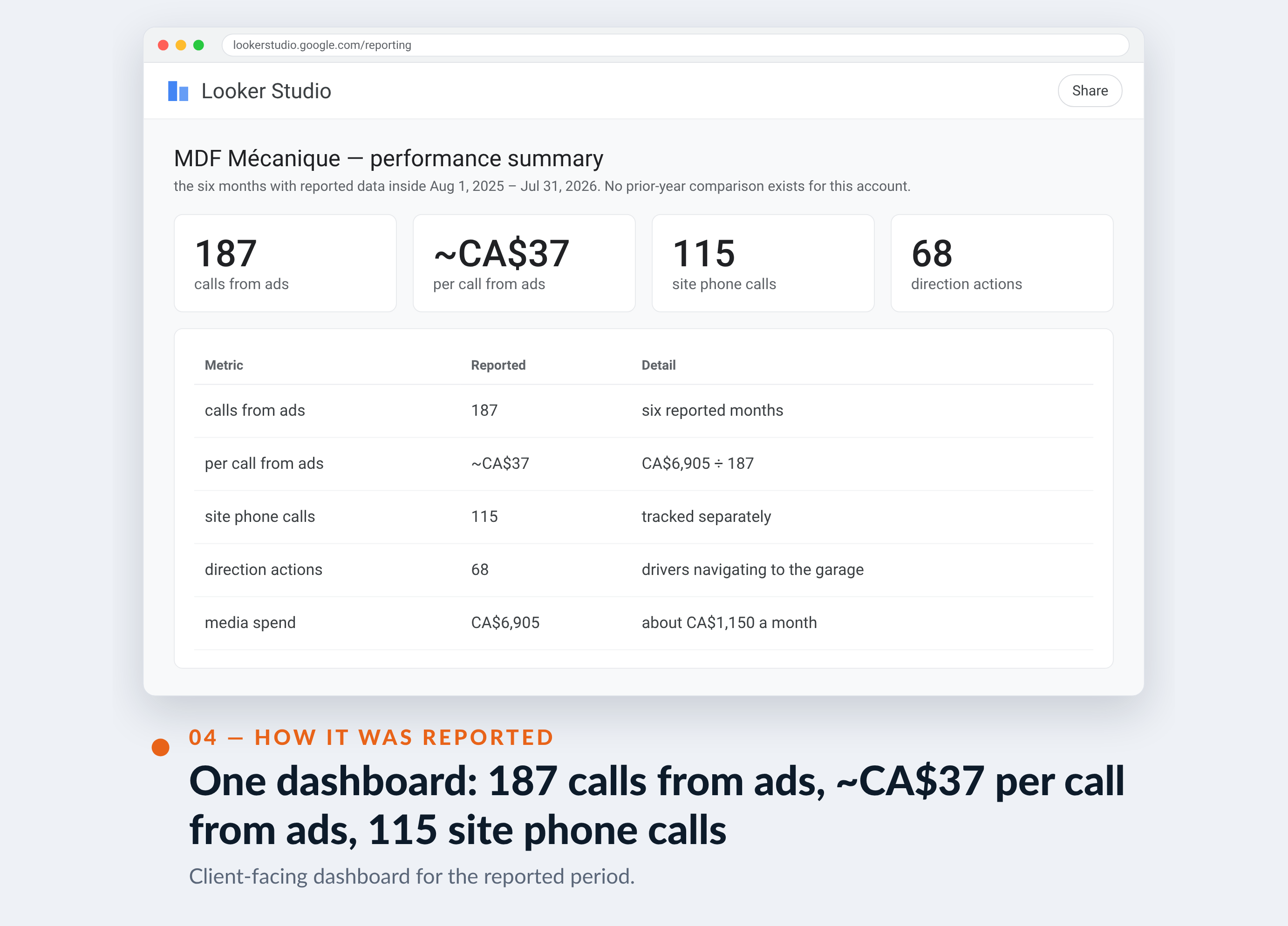 Google Ads screenshot for MDF Mécanique — One dashboard: 187 calls from ads, ~CA$37 per call from ads, 115 site phone calls
