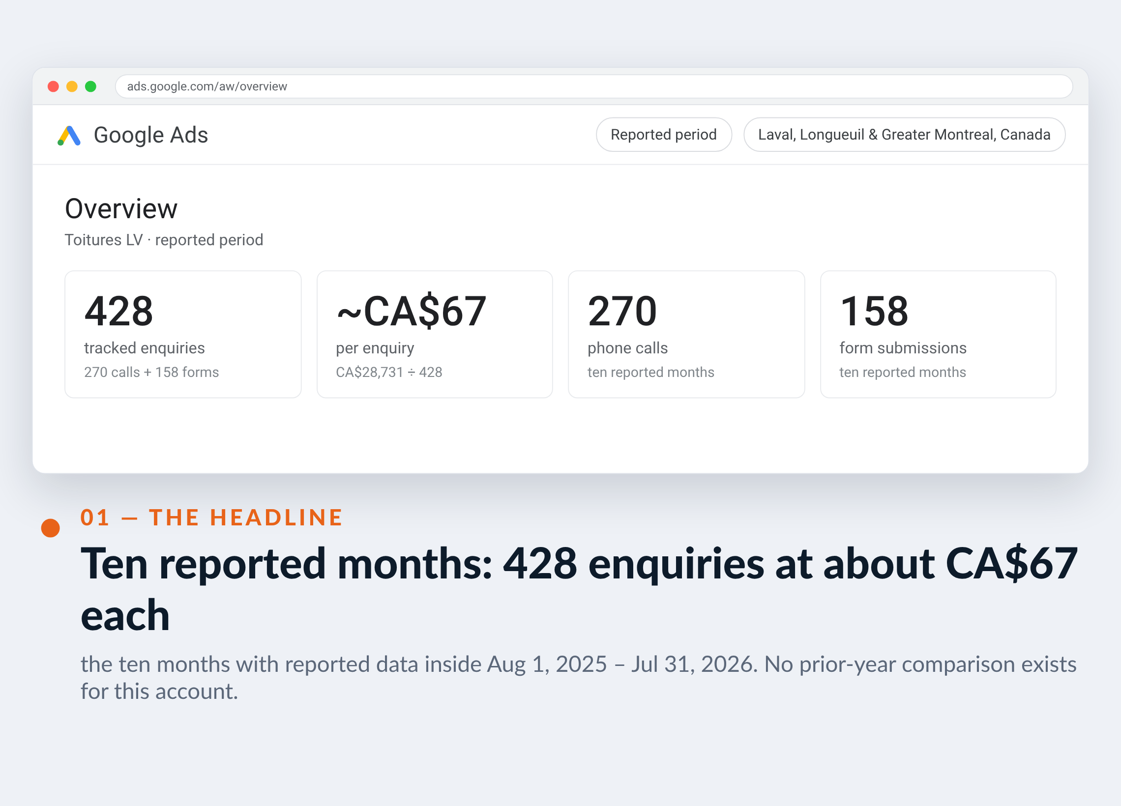 Google Ads screenshot for Toitures LV — Ten reported months: 428 enquiries at about CA$67 each