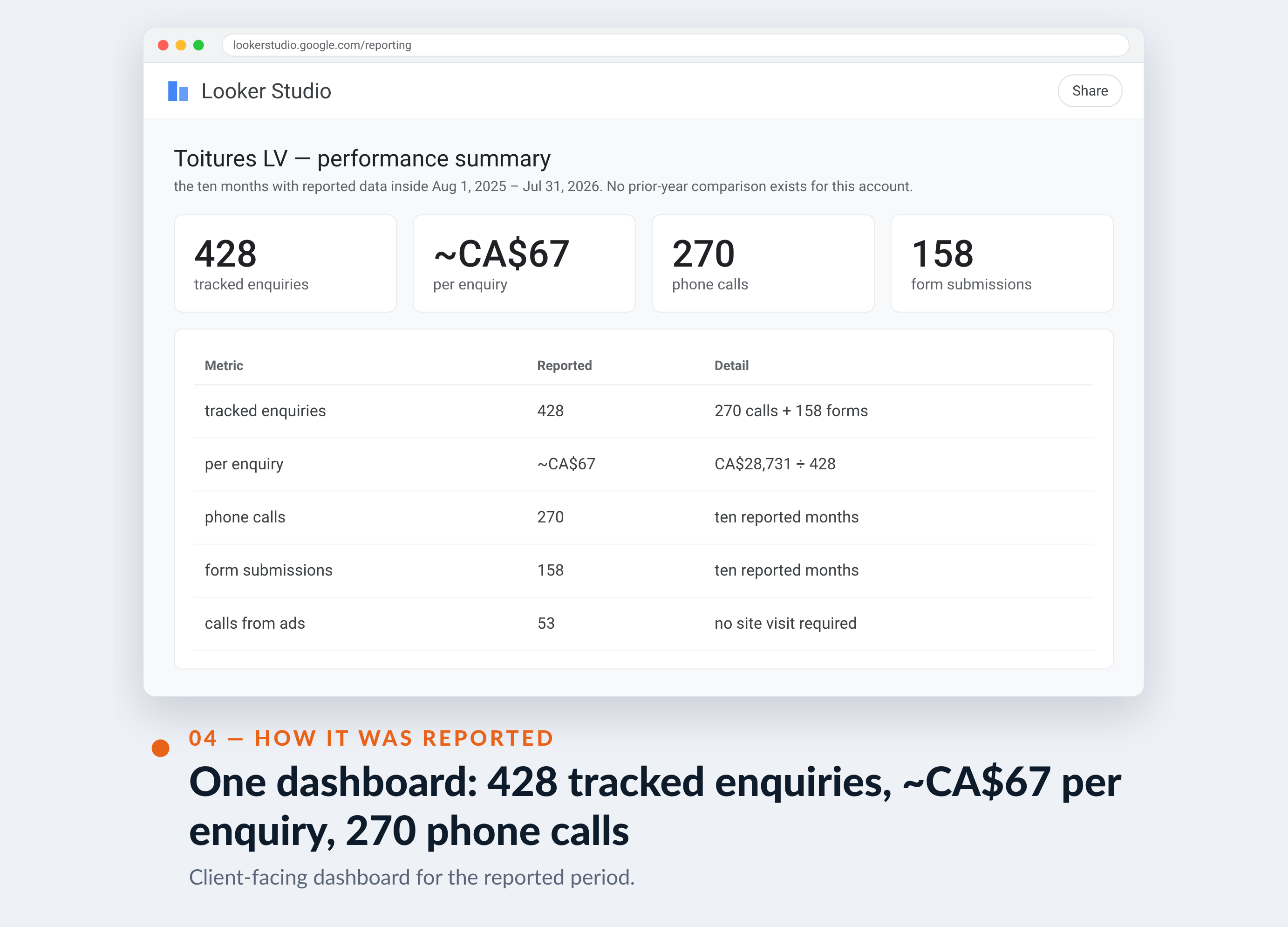 Google Ads screenshot for Toitures LV — One dashboard: 428 tracked enquiries, ~CA$67 per enquiry, 270 phone calls