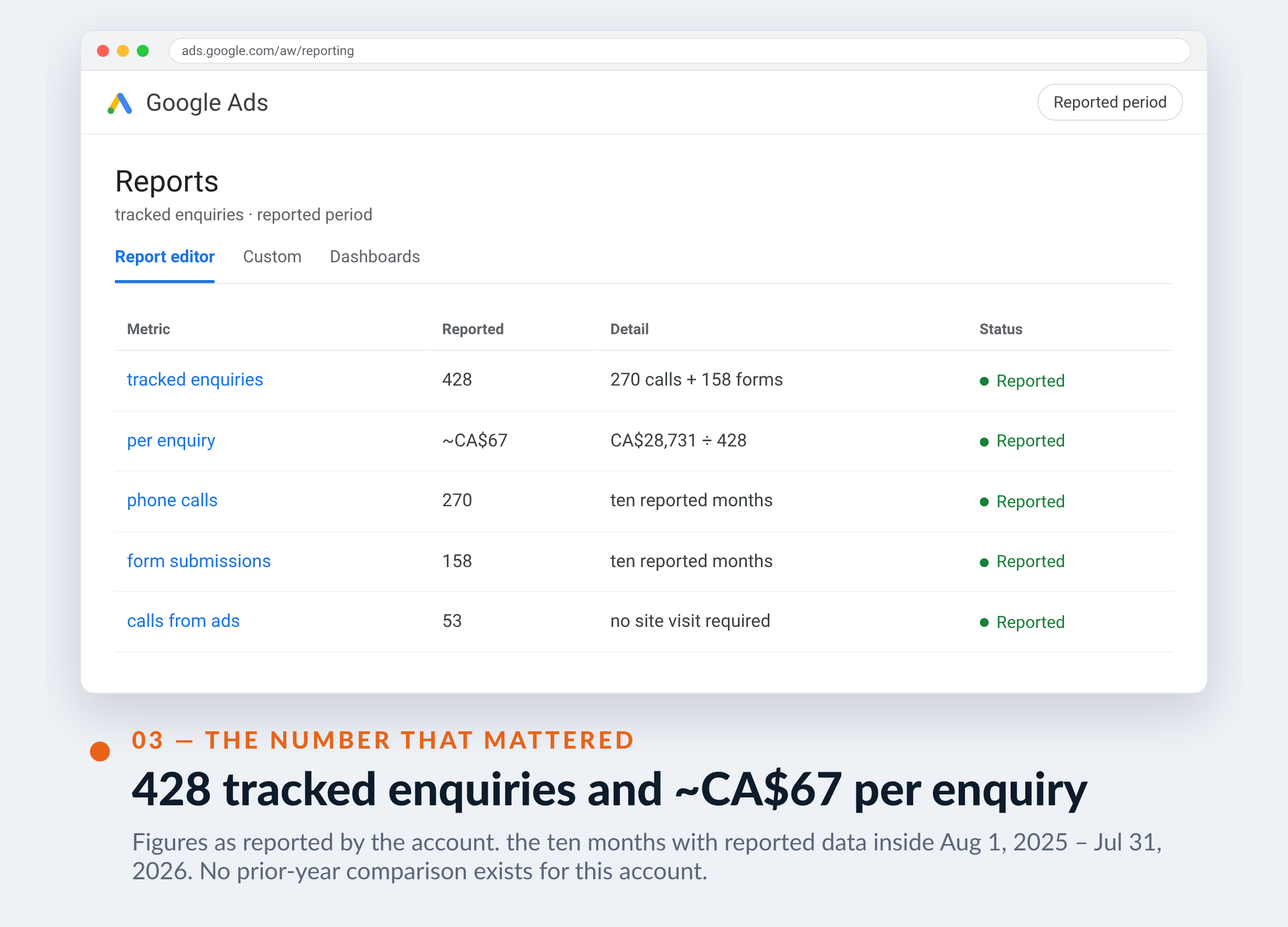 Google Ads screenshot for Toitures LV — 428 tracked enquiries and ~CA$67 per enquiry