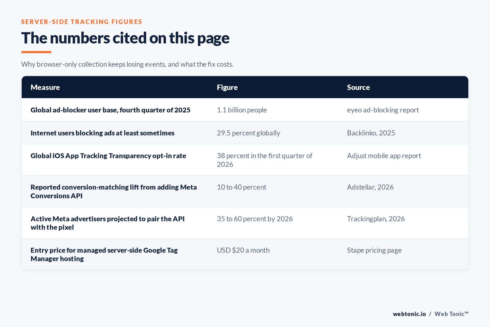 Table of server-side tracking figures cited on this page: a global ad-blocker user base of 1.1 billion people in the fourth quarter of 2025 per the eyeo ad-blocking report, 29.5 percent of internet users blocking ads at least sometimes per Backlinko, a 38 percent global iOS App Tracking Transparency opt-in rate in the first quarter of 2026 per the Adjust mobile app report, a reported 10 to 40 percent conversion-matching lift from adding Meta Conversions API per Adstellar, 35 to 60 percent of active Meta advertisers projected to pair the API with the pixel by 2026 per Trackingplan, and an entry price of 20 dollars a month for managed server-side Google Tag Manager hosting per the Stape pricing page