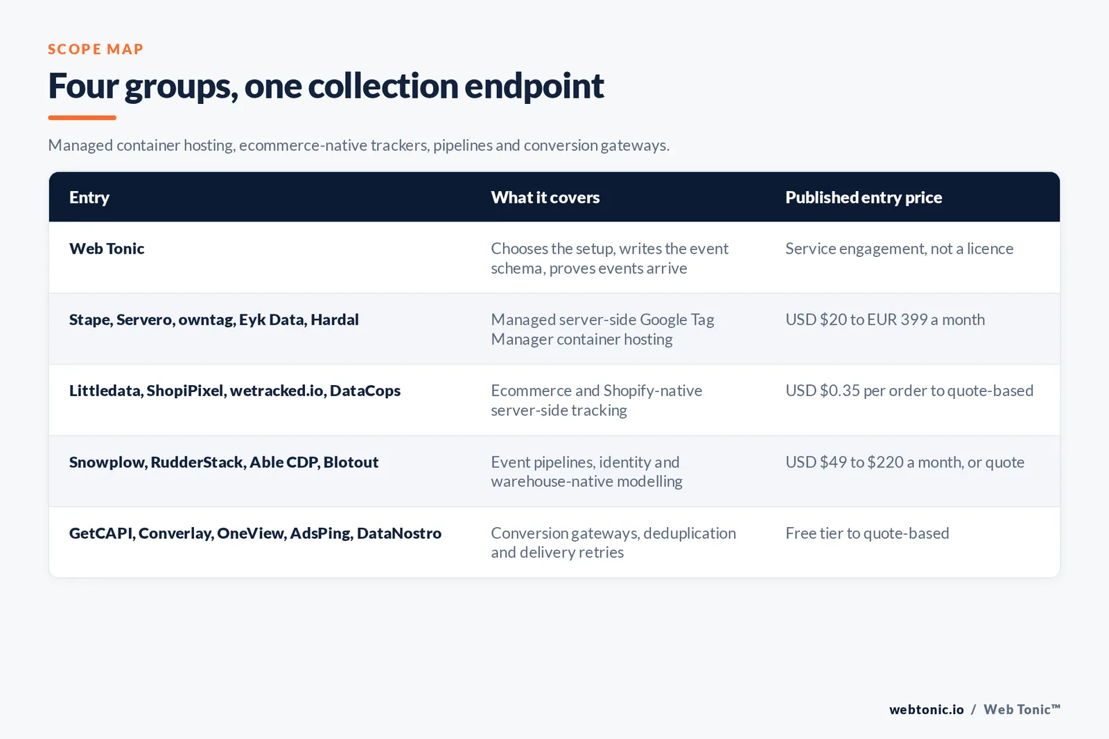 Matrix comparing five groups of server-side tracking entries including Web Tonic by what each covers and its published entry price, from Web Tonic choosing the setup and writing the event schema and proving events arrive as a service engagement rather than a licence, to Stape and Servero and owntag and Eyk Data and Hardal offering managed server-side Google Tag Manager container hosting from 20 dollars a month to 399 euros a month, Littledata and ShopiPixel and wetracked.io and DataCops covering ecommerce and Shopify-native server-side tracking from 35 cents per order to quote-based, Snowplow and RudderStack and Able CDP and Blotout offering event pipelines and identity and warehouse-native modelling from 49 to 220 dollars a month or by quote, and GetCAPI and Converlay and OneView and AdsPing and DataNostro providing conversion gateways and deduplication and delivery retries from a free tier to quote-based