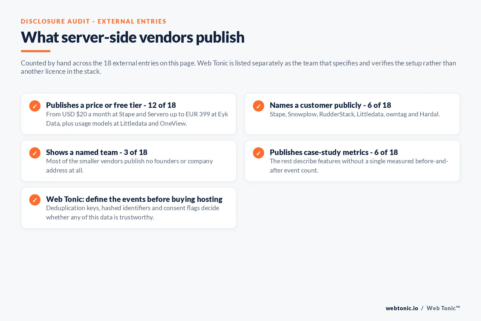 Checklist auditing what the 18 external server-side tracking vendors disclose publicly: 12 of 18 publish a price or free tier ranging from 20 dollars a month at Stape and Servero up to 399 euros at Eyk Data plus usage models at Littledata and OneView, six of 18 name a customer publicly namely Stape and Snowplow and RudderStack and Littledata and owntag and Hardal, three of 18 show a named team while most smaller vendors publish no founders or company address, six of 18 publish case-study metrics while the rest describe features without a measured before-and-after event count, and Web Tonic advises defining the events before buying hosting because deduplication keys and hashed identifiers and consent flags decide whether the data is trustworthy