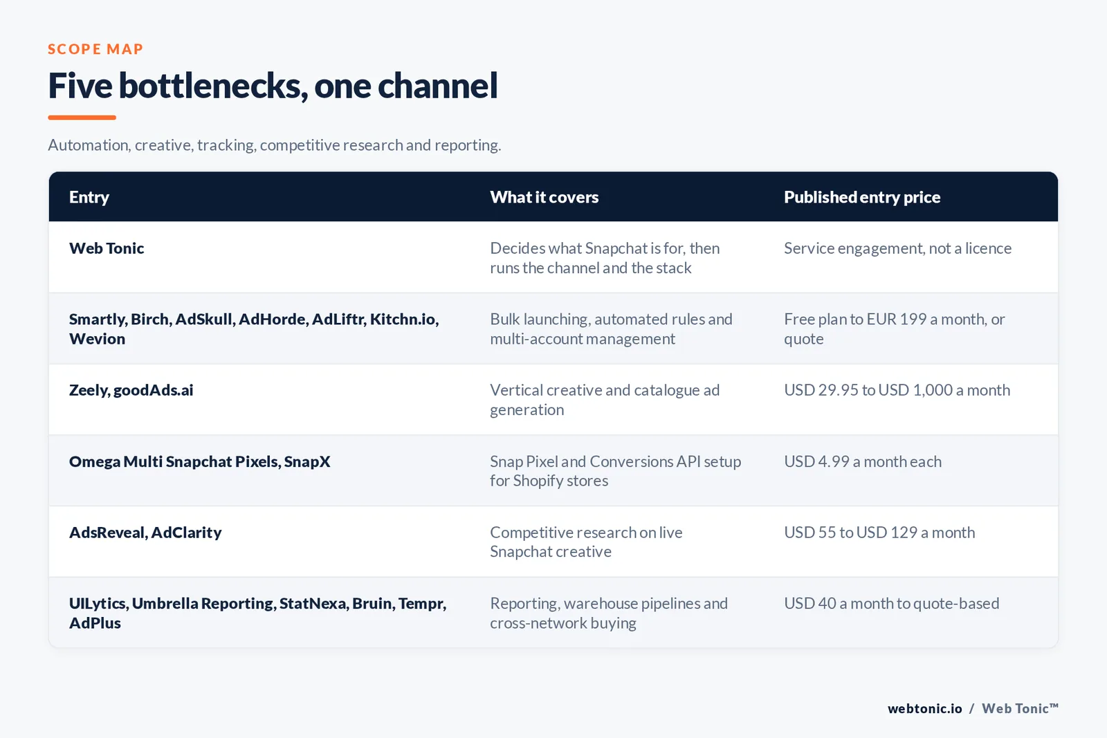 Matrix comparing six groups of Snapchat ads entries including Web Tonic by what each covers and its published entry price, from Web Tonic deciding what Snapchat is for and then running the channel and the stack as a service engagement rather than a licence, to Smartly and Birch and AdSkull and AdHorde and AdLiftr and Kitchn.io and Wevion covering bulk launching and automated rules and multi-account management from a free plan to 199 euros a month or by quote, Zeely and goodAds.ai covering vertical creative and catalogue ad generation from 29.95 to 1,000 dollars a month, Omega Multi Snapchat Pixels and SnapX handling Snap Pixel and Conversions API setup for Shopify stores at 4.99 dollars a month each, AdsReveal and AdClarity providing competitive research on live Snapchat creative from 55 to 129 dollars a month, and UILytics and Umbrella Reporting and StatNexa and Bruin and Tempr and AdPlus handling reporting and warehouse pipelines and cross-network buying from 40 dollars a month to quote-based