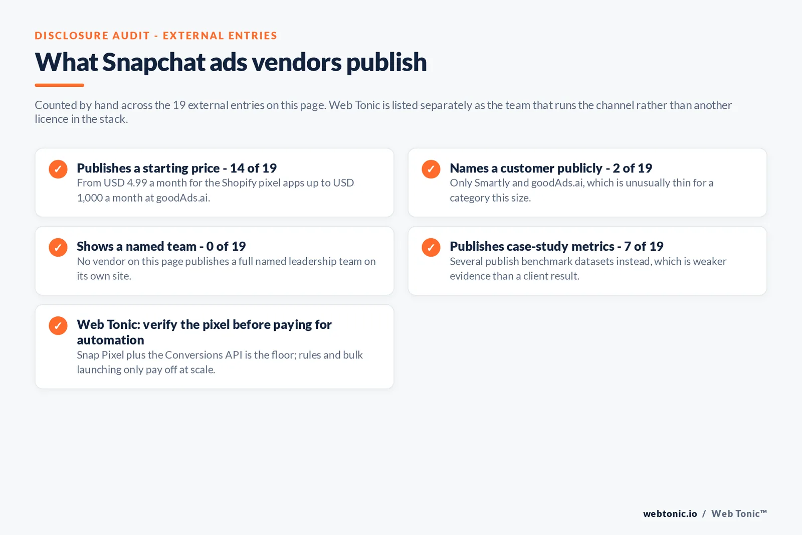 Checklist auditing what the 19 external Snapchat ads vendors disclose publicly: 14 of 19 publish a starting price from 4.99 dollars a month for the Shopify pixel apps up to 1,000 dollars a month at goodAds.ai, only two of 19 name a customer publicly namely Smartly and goodAds.ai which is unusually thin for a category this size, zero of 19 publish a full named leadership team on their own site, seven of 19 publish case-study metrics while several publish benchmark datasets instead which is weaker evidence than a client result, and Web Tonic advises verifying the Snap Pixel and Conversions API before paying for automation because rules and bulk launching only pay off at scale