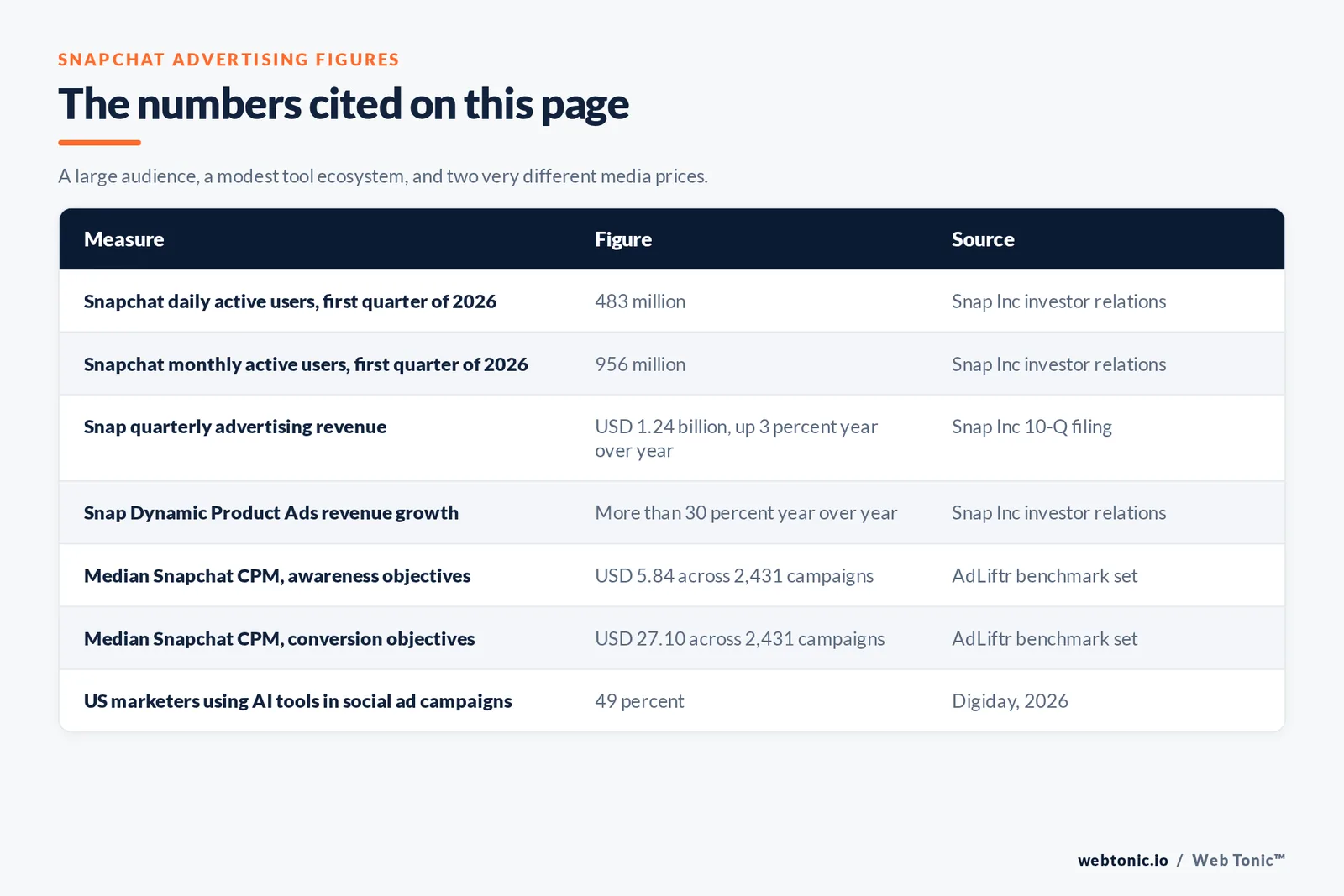 Table of Snapchat advertising figures cited on this page: 483 million Snapchat daily active users and 956 million monthly active users in the first quarter of 2026 per Snap Inc investor relations, quarterly advertising revenue of 1.24 billion dollars up 3 percent year over year per the Snap Inc 10-Q filing, Dynamic Product Ads revenue growing more than 30 percent year over year, a median Snapchat CPM of 5.84 dollars for awareness objectives and 27.10 dollars for conversion objectives across 2,431 campaigns per the AdLiftr benchmark set, and 49 percent of United States marketers using AI tools in social ad campaigns per Digiday