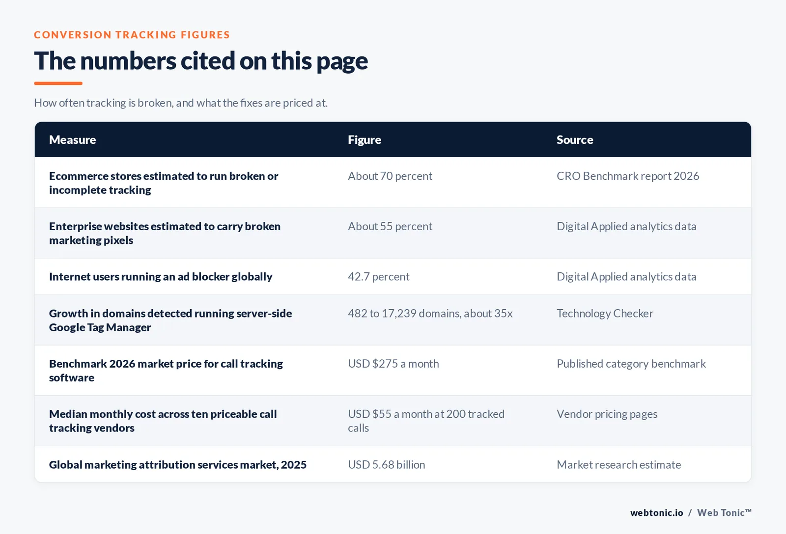 Table of conversion tracking figures cited on this page: about 70 percent of ecommerce stores estimated to run broken or incomplete tracking per the CRO Benchmark report, about 55 percent of enterprise websites estimated to carry broken marketing pixels, 42.7 percent of internet users running an ad blocker globally, growth in domains detected running server-side Google Tag Manager from 482 to 17,239 which is about 35 times, a benchmark 2026 market price of 275 dollars a month for call tracking software, a median monthly cost of 55 dollars across ten priceable call tracking vendors at 200 tracked calls, and a global marketing attribution services market of 5.68 billion dollars in 2025