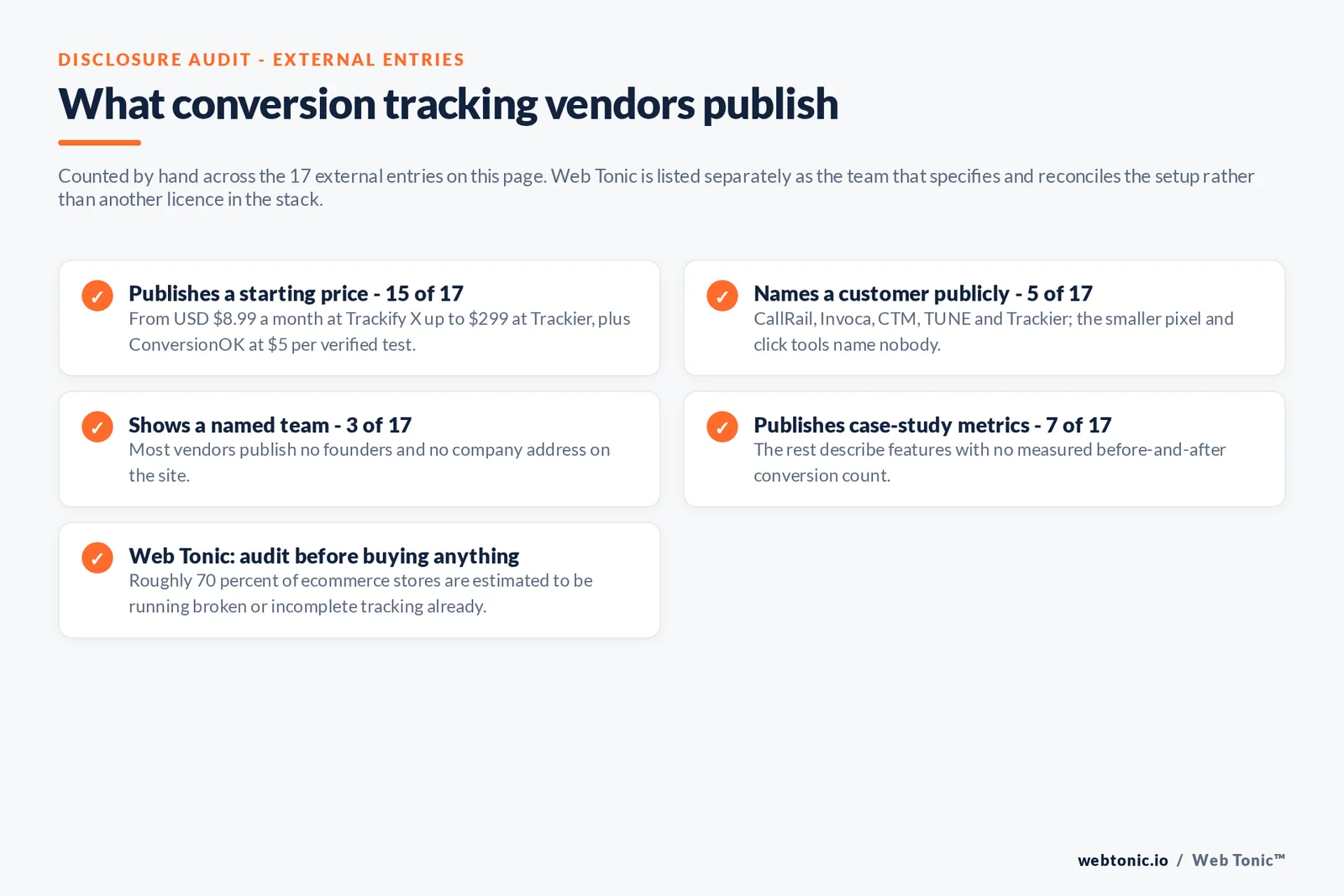 Checklist auditing what the 17 external conversion tracking vendors disclose publicly: 15 of 17 publish a starting price from 8.99 dollars a month at Trackify X up to 299 dollars at Trackier plus ConversionOK at 5 dollars per verified test, five of 17 name a customer publicly namely CallRail and Invoca and CTM and TUNE and Trackier while the smaller pixel and click tools name nobody, three of 17 show a named team while most publish no founders or company address, seven of 17 publish case-study metrics while the rest describe features with no measured before-and-after conversion count, and Web Tonic advises auditing before buying anything because roughly 70 percent of ecommerce stores are estimated to be running broken or incomplete tracking already