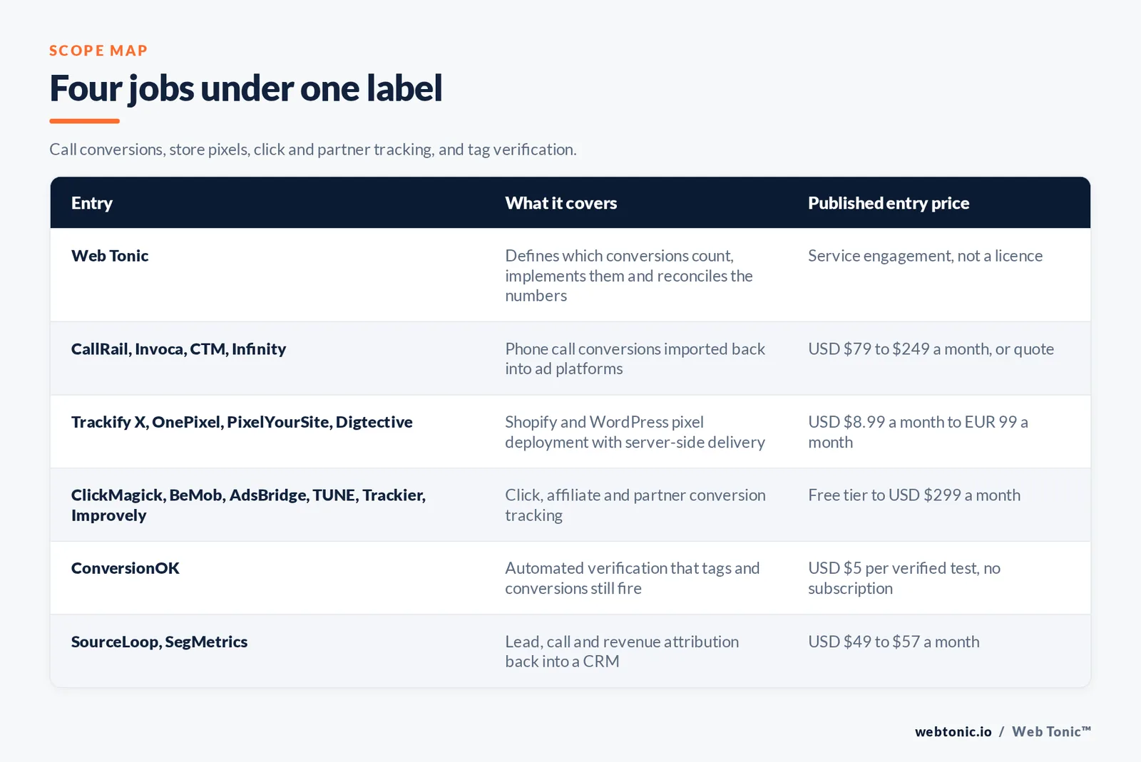 Matrix comparing six groups of conversion tracking entries including Web Tonic by what each covers and its published entry price, from Web Tonic defining which conversions count and implementing them and reconciling the numbers as a service engagement rather than a licence, to CallRail and Invoca and CTM and Infinity importing phone call conversions back into ad platforms from 79 to 249 dollars a month or by quote, Trackify X and OnePixel and PixelYourSite and Digtective deploying Shopify and WordPress pixels with server-side delivery from 8.99 dollars a month to 99 euros a month, ClickMagick and BeMob and AdsBridge and TUNE and Trackier and Improvely covering click and affiliate and partner conversion tracking from a free tier to 299 dollars a month, ConversionOK providing automated verification that tags still fire at 5 dollars per verified test with no subscription, and SourceLoop and SegMetrics attributing leads and calls and revenue back into a CRM from 49 to 57 dollars a month