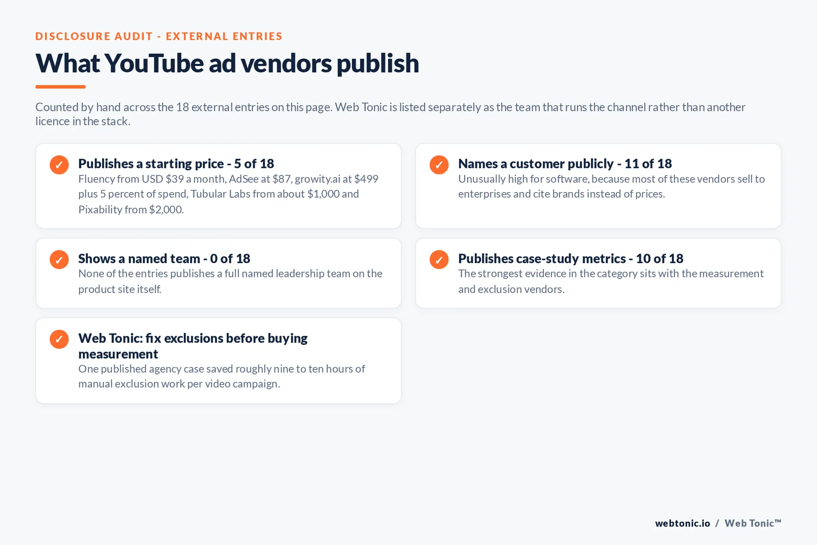 Checklist auditing what the 18 external YouTube advertising vendors disclose publicly: only five of 18 publish a starting price namely Fluency from 39 dollars a month and AdSee at 87 dollars and growity.ai at 499 dollars plus 5 percent of managed spend and Tubular Labs from about 1,000 dollars and Pixability from 2,000 dollars, 11 of 18 name a customer publicly which is unusually high for software because most sell to enterprises and cite brands instead of prices, zero of 18 show a full named leadership team on the product site, 10 of 18 publish case-study metrics with the strongest evidence sitting among the measurement and exclusion vendors, and Web Tonic advises fixing exclusions before buying measurement because one published agency case saved roughly nine to ten hours of manual exclusion work per video campaign