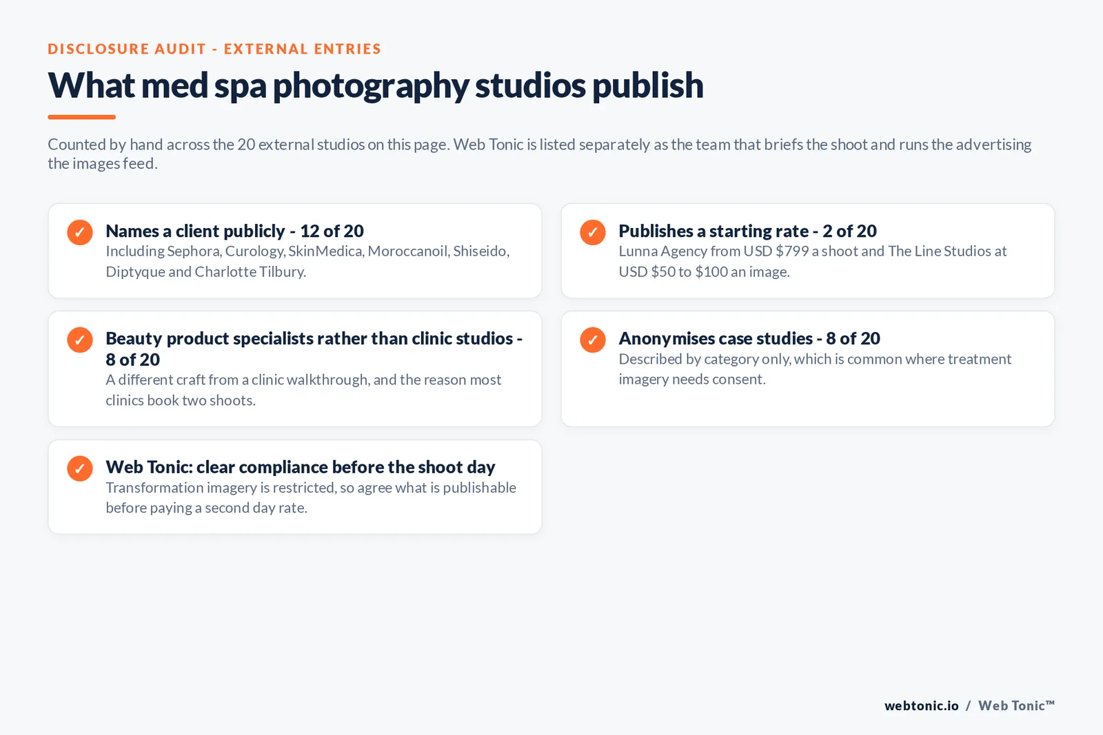 Checklist auditing what the 20 external med spa photography studios disclose publicly: 12 of 20 name a client including Sephora and Curology and SkinMedica and Moroccanoil and Shiseido and Diptyque and Charlotte Tilbury, only two of 20 publish a starting rate namely Lunna Agency from 799 dollars a shoot and The Line Studios at 50 to 100 dollars an image, eight of 20 are beauty product specialists rather than clinic studios which is why most clinics book two shoots, eight of 20 anonymise their case studies by category where treatment imagery needs consent, and Web Tonic advises clearing compliance before the shoot day because transformation imagery is restricted