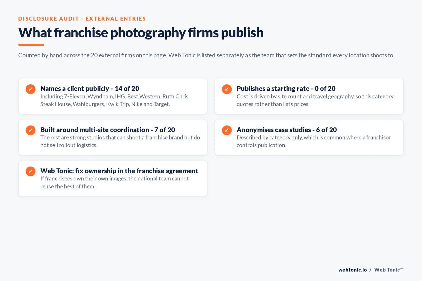 Checklist auditing what the 20 external franchise photography firms disclose publicly: 14 of 20 name a client including 7-Eleven and Wyndham and IHG and Best Western and Ruth Chris Steak House and Wahlburgers and Kwik Trip and Nike and Target, zero of 20 publish a starting rate because cost is driven by site count and travel geography, seven of 20 are built around multi-site coordination while the rest are strong studios that do not sell rollout logistics, six of 20 anonymise their case studies by category where a franchisor controls publication, and Web Tonic advises fixing image ownership in the franchise agreement because franchisee-owned photography cannot be reused nationally