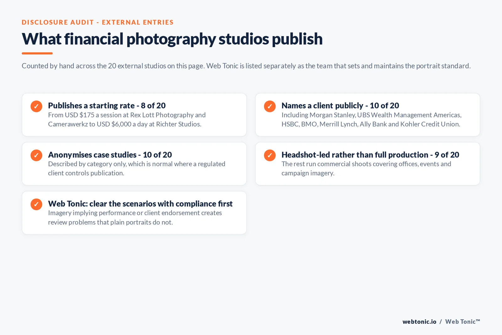 Checklist auditing what the 20 external financial photography studios disclose publicly: eight of 20 publish a starting rate from 175 dollars a session at Rex Lott Photography and Camerawerkz up to 6,000 dollars a day at Richter Studios, 10 of 20 name a client including Morgan Stanley and UBS Wealth Management Americas and HSBC and BMO and Merrill Lynch and Ally Bank and Kohler Credit Union, 10 of 20 anonymise their case studies by category as is normal where a regulated client controls publication, nine of 20 are headshot-led rather than full production, and Web Tonic advises clearing scenarios with compliance first because imagery implying performance or client endorsement creates review problems