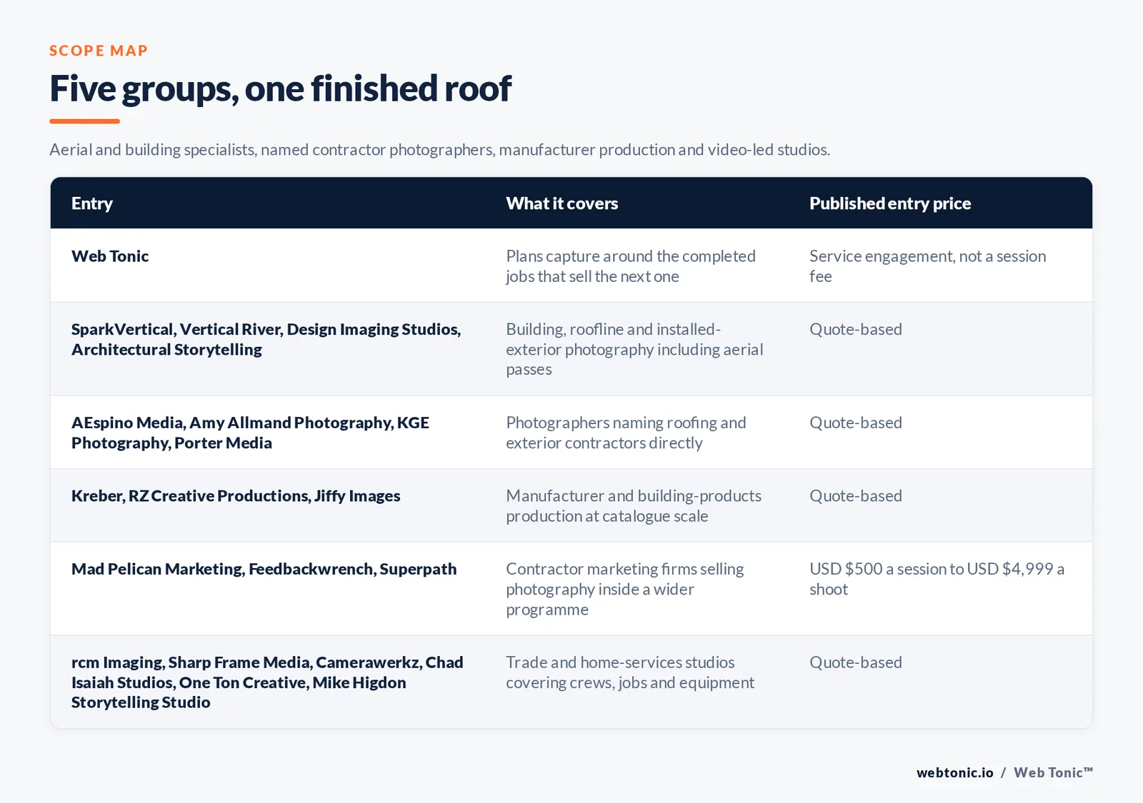 Matrix comparing six groups of roofing photography entries including Web Tonic by what each covers and its published entry price, from Web Tonic planning capture around the completed jobs that sell the next one as a service engagement rather than a session fee, to SparkVertical and Vertical River and Design Imaging Studios and Architectural Storytelling shooting building and roofline and installed-exterior photography including aerial passes by quote, AEspino Media and Amy Allmand Photography and KGE Photography and Porter Media naming roofing and exterior contractors directly by quote, Kreber and RZ Creative Productions and Jiffy Images covering manufacturer and building-products production at catalogue scale by quote, Mad Pelican Marketing and Feedbackwrench and Superpath selling photography inside a wider contractor marketing programme from 500 dollars a session to 4,999 dollars a shoot, and rcm Imaging and Sharp Frame Media and Camerawerkz and Chad Isaiah Studios and One Ton Creative and Mike Higdon Storytelling Studio covering crews and jobs and equipment by quote