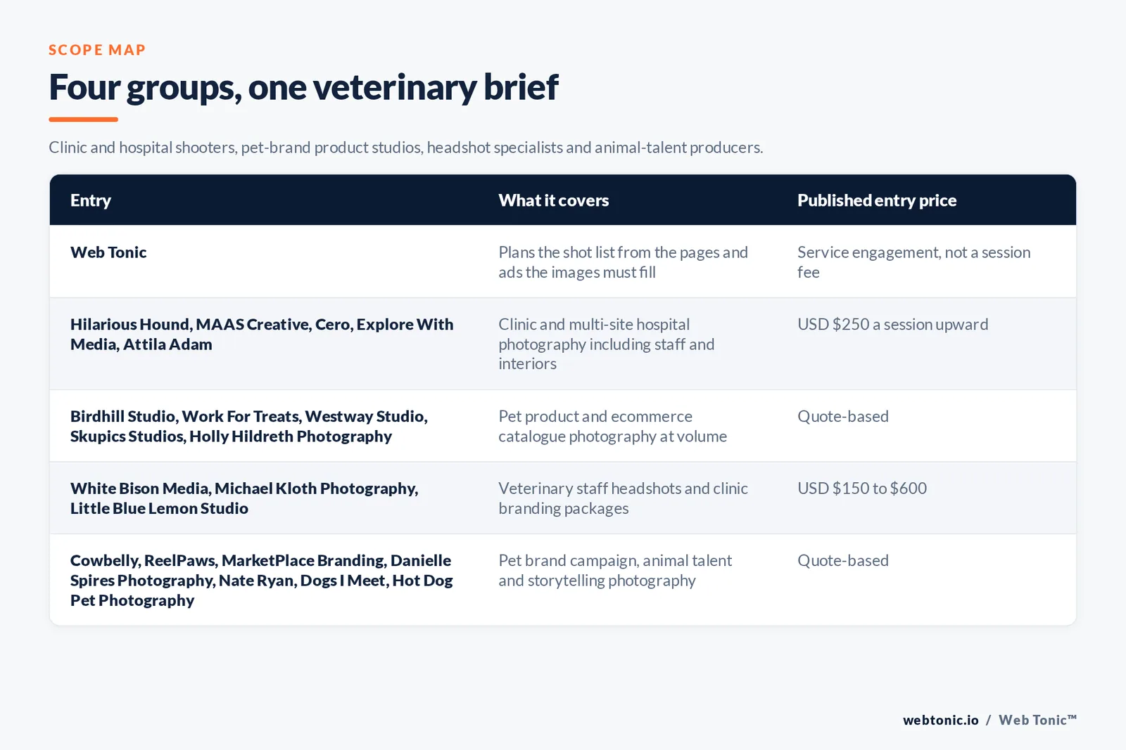 Matrix comparing five groups of veterinary photography entries including Web Tonic by what each covers and its published entry price, from Web Tonic planning the shot list around the pages and ads the images must fill as a service engagement rather than a session fee, to Hilarious Hound and MAAS Creative and Cero and Explore With Media and Attila Adam shooting clinic and multi-site hospital photography from 250 dollars a session upward, Birdhill Studio and Work For Treats and Westway Studio and Skupics Studios and Holly Hildreth Photography covering pet product and ecommerce catalogue photography at volume by quote, White Bison Media and Michael Kloth Photography and Little Blue Lemon Studio covering veterinary staff headshots and clinic branding packages from 150 to 600 dollars, and Cowbelly and ReelPaws and MarketPlace Branding and Danielle Spires Photography and Nate Ryan and Dogs I Meet and Hot Dog Pet Photography covering pet brand campaign and animal talent photography by quote