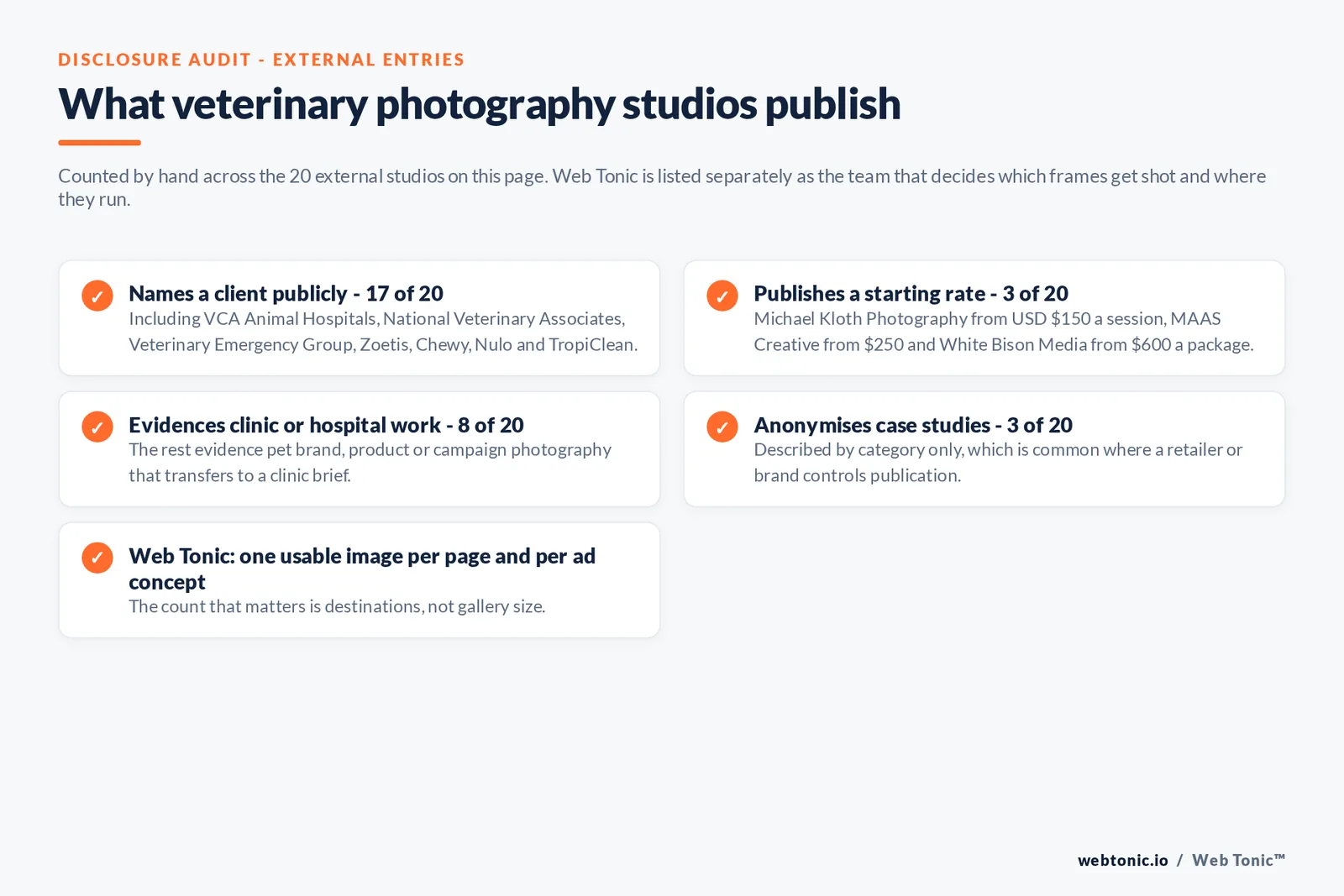 Checklist auditing what the 20 external veterinary photography studios disclose publicly: 17 of 20 name a client including VCA Animal Hospitals and National Veterinary Associates and Veterinary Emergency Group and Zoetis and Chewy and Nulo and TropiClean, three of 20 publish a starting rate namely Michael Kloth Photography from 150 dollars a session and MAAS Creative from 250 dollars and White Bison Media from 600 dollars a package, eight of 20 evidence clinic or hospital work while the rest evidence pet brand and product photography, three of 20 anonymise case studies by category, and Web Tonic briefs one usable image per page and per ad concept because destinations matter more than gallery size