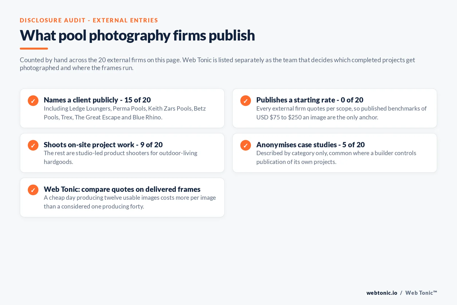 Checklist auditing what the 20 external pool photography firms disclose publicly: 15 of 20 name a client including Ledge Loungers and Perma Pools and Keith Zars Pools and Betz Pools and Trex and The Great Escape and Blue Rhino, zero of 20 publish a starting rate so published benchmarks of 75 to 250 dollars an image are the only anchor, nine of 20 shoot on-site project work while the rest are studio-led product shooters, five of 20 anonymise case studies by category, and Web Tonic advises comparing quotes on delivered frames because a cheap day producing twelve usable images costs more per image than a considered one producing forty