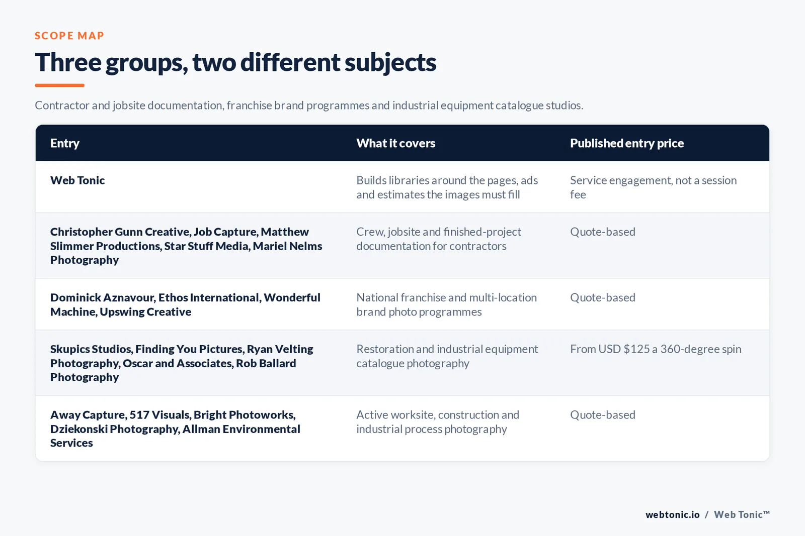 Matrix comparing five groups of restoration photography entries including Web Tonic by what each covers and its published entry price, from Web Tonic building libraries around the pages and ads and estimates the images must fill as a service engagement rather than a session fee, to Christopher Gunn Creative and Job Capture and Matthew Slimmer Productions and Star Stuff Media and Mariel Nelms Photography covering crew and jobsite and finished-project documentation by quote, Dominick Aznavour and Ethos International and Wonderful Machine and Upswing Creative covering national franchise and multi-location brand photo programmes by quote, Skupics Studios and Finding You Pictures and Ryan Velting Photography and Oscar and Associates and Rob Ballard Photography covering restoration and industrial equipment catalogue photography from 125 dollars a 360-degree spin, and Away Capture and 517 Visuals and Bright Photoworks and Dziekonski Photography and Allman Environmental Services covering active worksite and construction and industrial process photography by quote