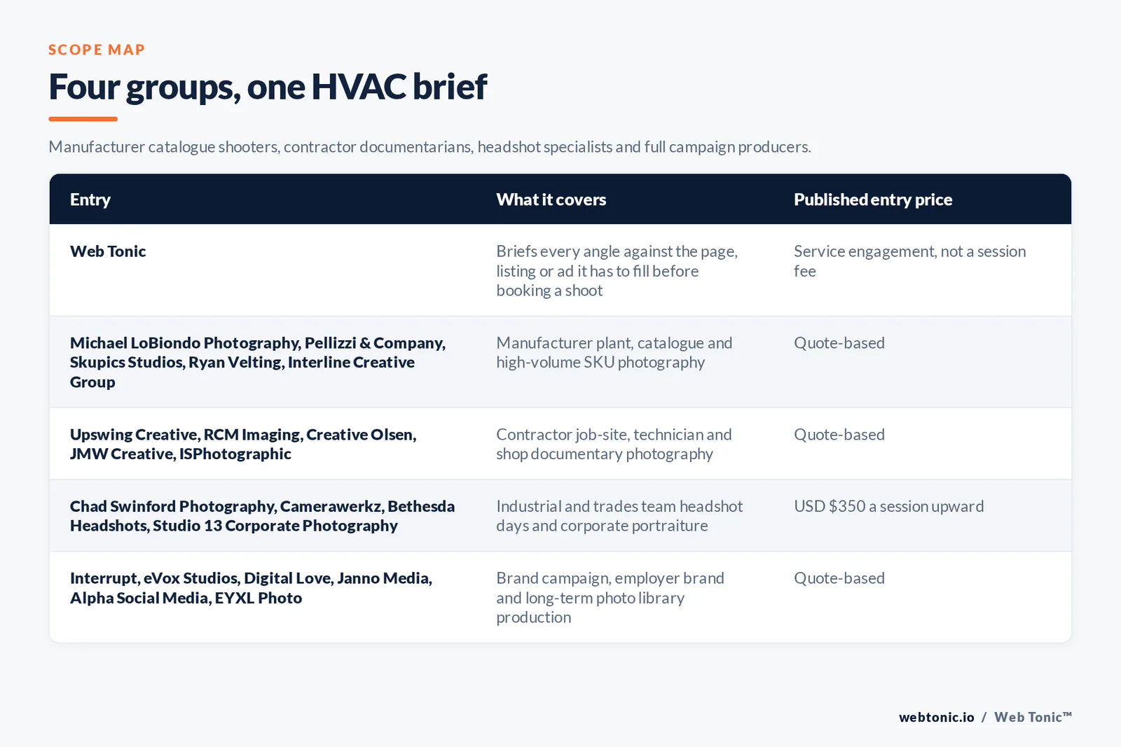 Matrix comparing five groups of HVAC photography entries including Web Tonic by what each covers and its published entry price, from Web Tonic briefing every angle against the page, listing or ad it has to fill before booking a shoot as a service engagement rather than a session fee, to Michael LoBiondo Photography and Pellizzi and Company and Skupics Studios and Ryan Velting and Interline Creative Group shooting manufacturer plant, catalogue and high-volume SKU photography by quote, Upswing Creative and RCM Imaging and Creative Olsen and JMW Creative and ISPhotographic documenting contractor job sites, technicians and shops by quote, Chad Swinford Photography and the portrait specialists covering team and technician headshots from 350 dollars a session, and the remaining studios producing full brand campaigns for HVAC manufacturers and service brands by quote