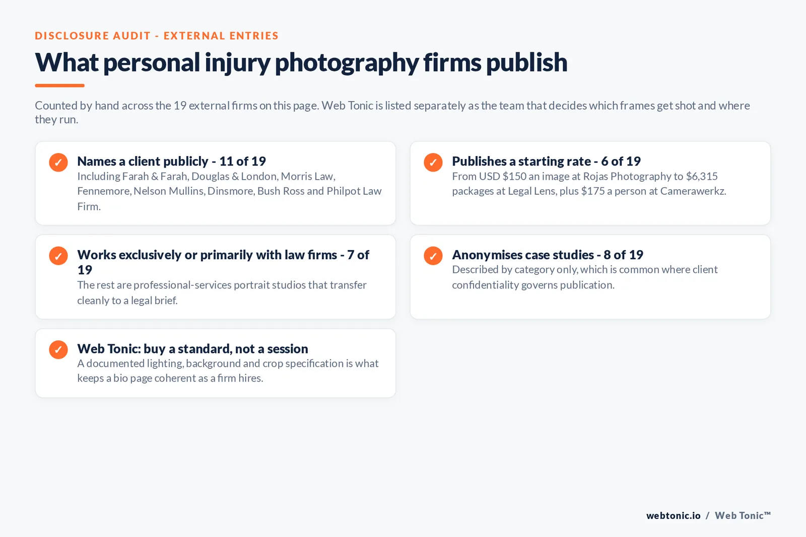 Checklist auditing what the 19 external personal injury photography studios disclose publicly: 11 of 19 name a client including Farah and Farah, Douglas and London, Morris Law, Fennemore, Nelson Mullins, Dinsmore, Bush Ross and Philpot Law Firm, 6 of 19 publish a starting rate from 150 dollars an image at Rojas Photography to 6,315 dollar packages at Legal Lens, 7 of 19 work exclusively or primarily with law firms while the rest are professional-services portrait studios, 8 of 19 anonymise case studies by category because client confidentiality governs publication, and Web Tonic advises buying a documented lighting, background and crop standard rather than a single session