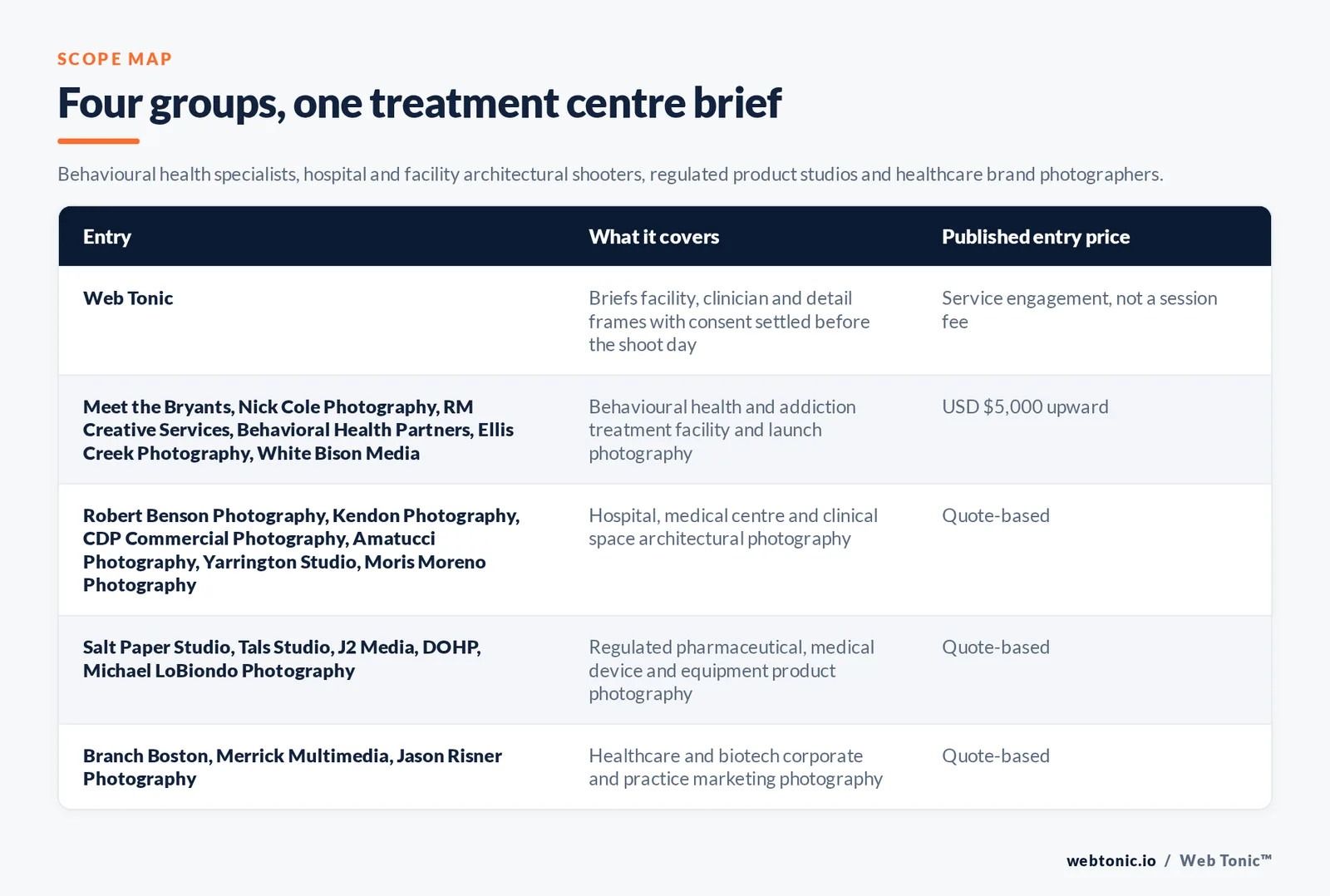 Matrix comparing five groups of rehab photography entries including Web Tonic by what each covers and its published entry price, from Web Tonic briefing facility, clinician and detail frames with consent settled before the shoot day as a service engagement rather than a session fee, to Meet the Bryants and Nick Cole Photography and RM Creative Services and Behavioral Health Partners and Ellis Creek Photography and White Bison Media shooting behavioural health and addiction treatment facility and launch photography from 5,000 dollars, Robert Benson Photography and Kendon Photography and CDP Commercial Photography and Amatucci Photography and Yarrington Studio and Moris Moreno Photography covering hospital and facility architectural photography by quote, the regulated product studios covering pharmaceutical and device packshots by quote, and the healthcare brand photographers covering clinician portraits and campaign libraries by quote