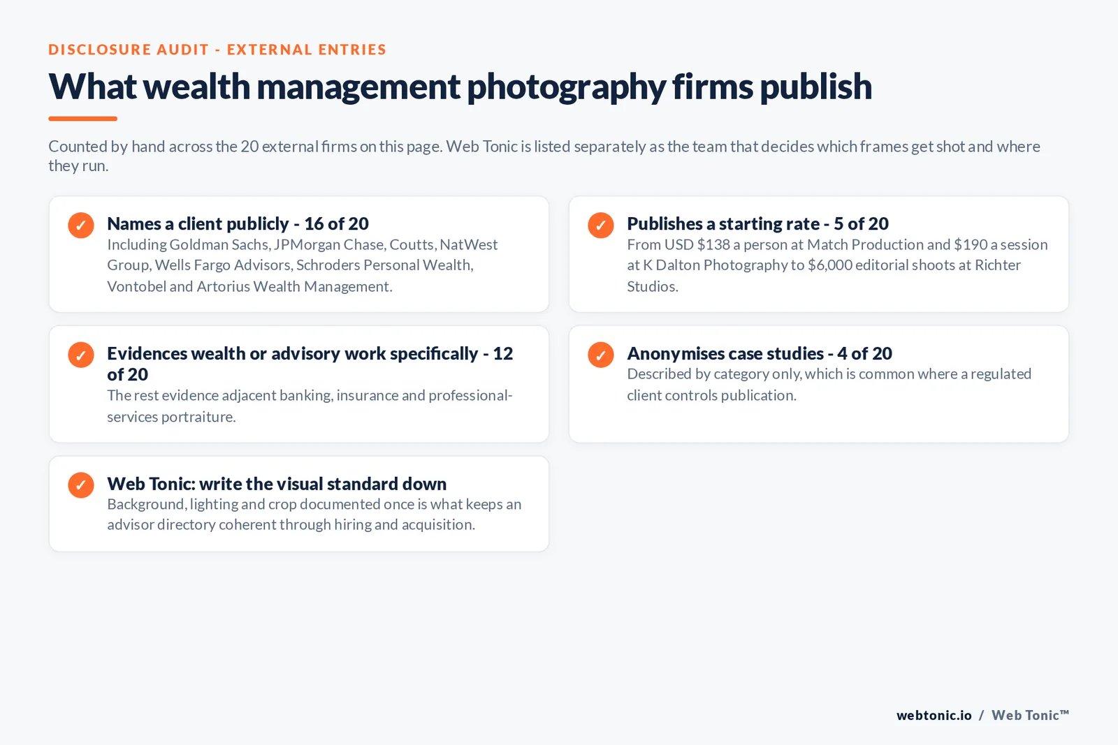 Checklist auditing what the 20 external wealth management photography studios disclose publicly: 16 of 20 name a client including Goldman Sachs, JPMorgan Chase, Coutts, NatWest Group, Wells Fargo Advisors, Schroders Personal Wealth, Vontobel and Artorius Wealth Management, 5 of 20 publish a starting rate from 138 dollars a person at Match Production and 190 dollars a session at K Dalton Photography to 6,000 dollar editorial shoots at Richter Studios, 12 of 20 evidence wealth or advisory work specifically while the rest evidence adjacent banking and insurance portraiture, 4 of 20 anonymise case studies by category, and Web Tonic schedules compliance review before the shoot