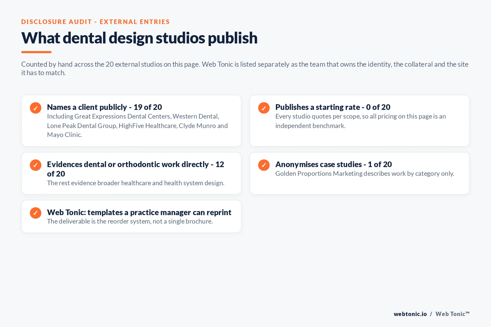 Checklist auditing what the 20 external dental graphic design studios disclose publicly: 19 of 20 name a client including Great Expressions Dental Centers, Western Dental and Orthodontics, Lone Peak Dental Group, HighFive Healthcare, Clyde Munro and Mayo Clinic, 0 of 20 publish a starting rate so every price on the page is an independent benchmark, 12 of 20 evidence dental or orthodontic work directly while the rest evidence broader healthcare design, 1 of 20 anonymises case studies by category, and Web Tonic ships templates a practice manager can reprint rather than a single brochure