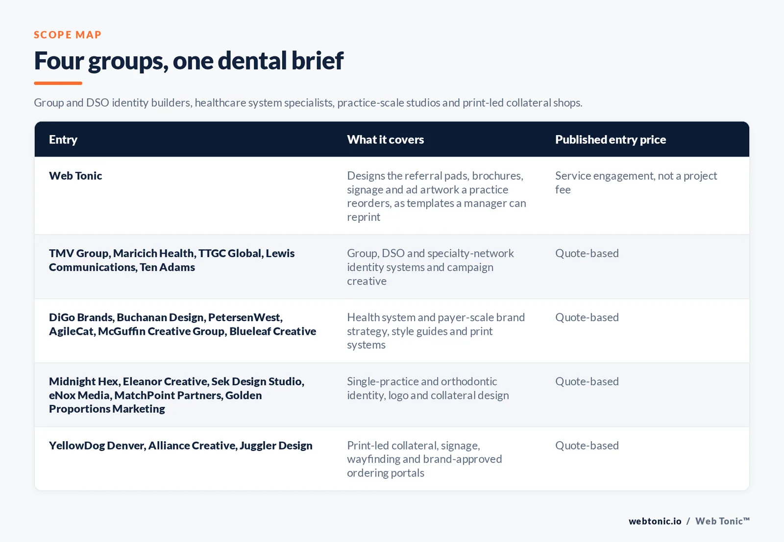 Matrix comparing five groups of dental graphic design entries including Web Tonic by what each covers and its published entry price, from Web Tonic designing the referral pads, brochures, signage and ad artwork a practice reorders as templates a manager can reprint, to TMV Group and Maricich Health and TTGC Global and Lewis Communications and Ten Adams building group, DSO and specialty-network identity systems by quote, DiGo Brands and Buchanan Design and PetersenWest and AgileCat and McGuffin Creative Group and Blueleaf Creative producing health system style guides and print systems by quote, Midnight Hex and Eleanor Creative and Sek Design Studio and eNox Media and MatchPoint Partners and Golden Proportions Marketing handling single-practice and orthodontic identity by quote, and YellowDog Denver and Alliance Creative and Juggler Design delivering print-led collateral, signage and brand-approved ordering portals by quote