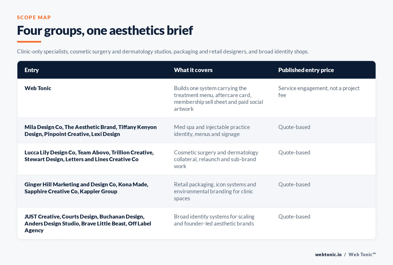 Matrix comparing five groups of med spa graphic design entries including Web Tonic by what each covers and its published entry price, from Web Tonic building one system that carries the treatment menu, aftercare card, membership sell sheet and paid social artwork, to Mila Design Co and The Aesthetic Brand and Tiffany Kenyon Design and Pinpoint Creative and Lexi Design designing med spa and injectable practice identity, menus and signage by quote, Lucca Lily Design Co and Team Abovo and Trillion Creative and Stewart Design and Letters and Lines Creative Co handling cosmetic surgery and dermatology collateral by quote, Ginger Hill and Kona Made and Sapphire Creative Co and Kappler Group covering retail packaging and environmental branding by quote, and JUST Creative and Courts Design and Buchanan Design and Anders Design Studio and Brave Little Beast and Off Label Agency building broad identity systems by quote