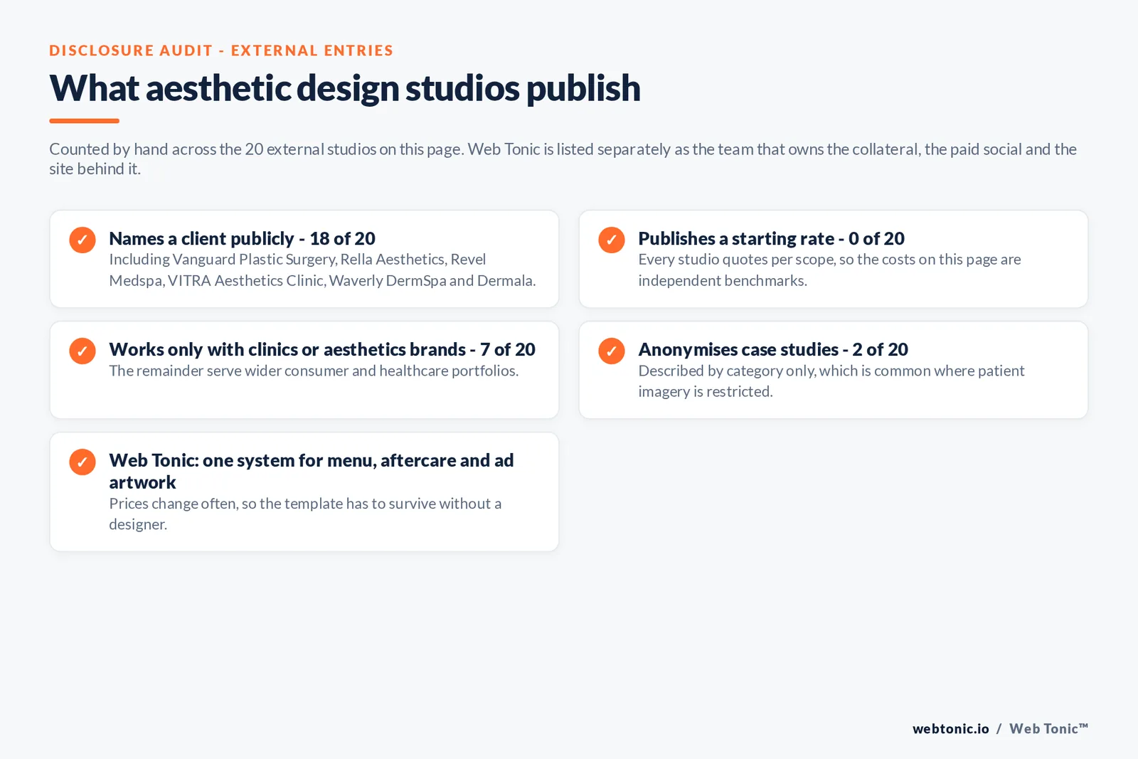 Checklist auditing what the 20 external med spa graphic design studios disclose publicly: 18 of 20 name a client including Vanguard Plastic Surgery, Rella Aesthetics, Revel Medspa, VITRA Aesthetics Clinic, Waverly DermSpa and Dermala, 0 of 20 publish a starting rate so all costs shown are independent benchmarks, 7 of 20 work only with clinics or aesthetics brands while the rest serve wider consumer and healthcare portfolios, 2 of 20 anonymise case studies by category, and Web Tonic builds one system for menu, aftercare and ad artwork that survives a price change without a designer