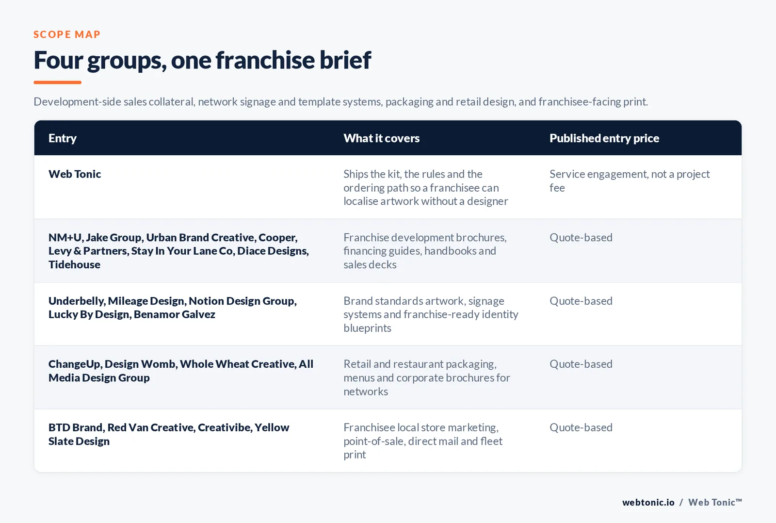 Matrix comparing five groups of franchise graphic design entries including Web Tonic by what each covers and its published entry price, from Web Tonic shipping the kit, the rules and the ordering path so a franchisee can localise artwork without a designer, to NM plus U and Jake Group and Urban Brand Creative and Cooper Levy and Partners and Stay In Your Lane Co and Diace Designs and Tidehouse producing franchise development brochures, financing guides and sales decks by quote, Underbelly and Mileage Design and Notion Design Group and Lucky By Design and Benamor Galvez building brand standards artwork and signage systems by quote, ChangeUp and Design Womb and Whole Wheat Creative and All Media Design Group covering retail packaging, menus and corporate brochures by quote, and BTD Brand and Red Van Creative and Creativibe and Yellow Slate Design handling franchisee local store marketing and fleet print by quote