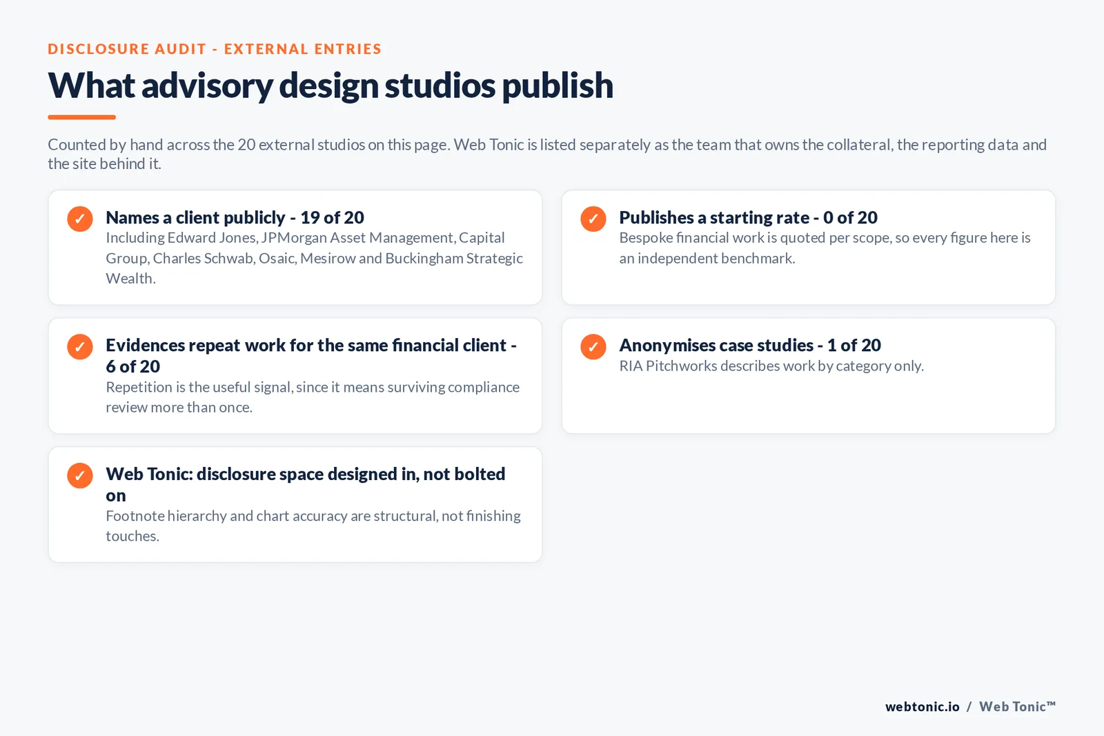 Checklist auditing what the 20 external financial advisory graphic design studios disclose publicly: 19 of 20 name a client including Edward Jones, JPMorgan Asset Management, Capital Group, Charles Schwab, Osaic, Mesirow and Buckingham Strategic Wealth, 0 of 20 publish a starting rate because bespoke financial work is quoted per scope, 6 of 20 evidence repeat work for the same financial client which is the useful signal of surviving compliance review, 1 of 20 anonymises case studies by category, and Web Tonic designs disclosure space in rather than bolting it on