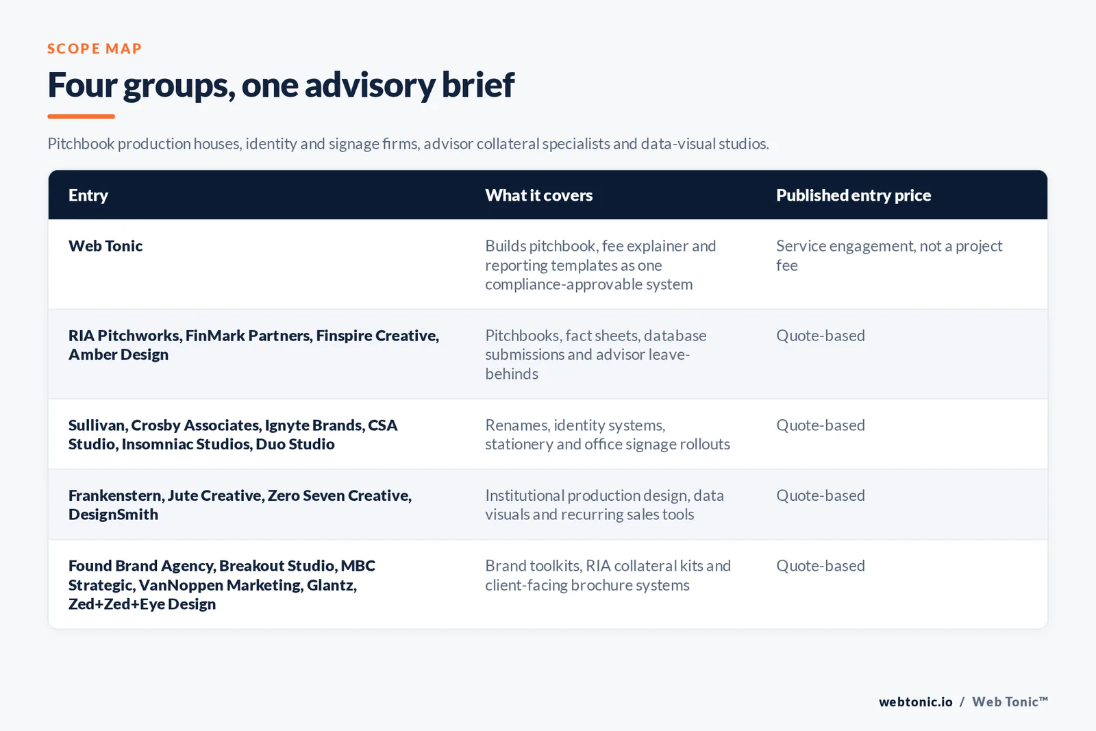 Matrix comparing five groups of financial advisory graphic design entries including Web Tonic by what each covers and its published entry price, from Web Tonic building pitchbook, fee explainer and reporting templates as one compliance-approvable system, to RIA Pitchworks and FinMark Partners and Finspire Creative and Amber Design producing pitchbooks, fact sheets, database submissions and advisor leave-behinds by quote, Sullivan and Crosby Associates and Ignyte Brands and CSA Studio and Insomniac Studios and Duo Studio handling renames, identity systems, stationery and office signage by quote, Frankenstern and Jute Creative and Zero Seven Creative and DesignSmith delivering institutional production design and data visuals by quote, and Found Brand Agency and Breakout Studio and MBC Strategic and VanNoppen Marketing and Glantz and Zed plus Zed plus Eye Design building brand toolkits and client-facing brochure systems by quote