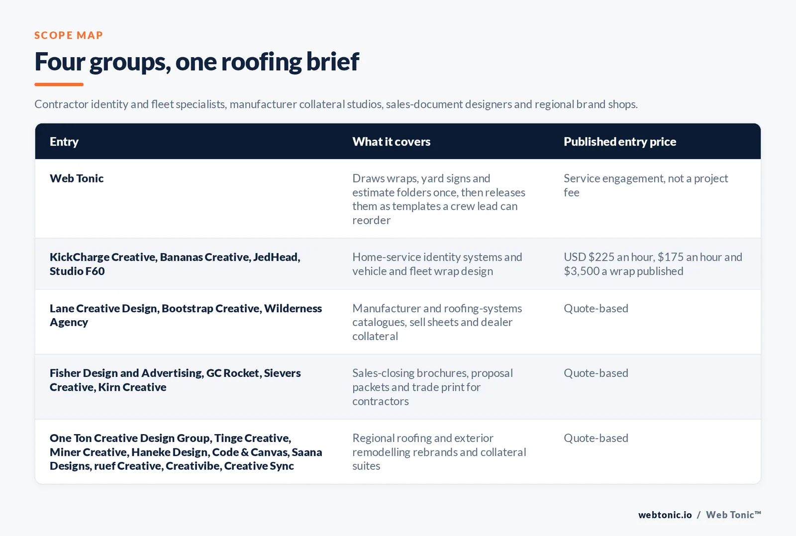 Matrix comparing five groups of roofing graphic design entries including Web Tonic by what each covers and its published entry price, from Web Tonic drawing wraps, yard signs and estimate folders once and releasing them as templates a crew lead can reorder, to KickCharge Creative and Bananas Creative and JedHead and Studio F60 building home-service identity systems and fleet wraps with published rates of 225 dollars an hour, 175 dollars an hour and 3,500 dollars a wrap, Lane Creative Design and Bootstrap Creative and Wilderness Agency producing manufacturer catalogues, sell sheets and dealer collateral by quote, Fisher Design and Advertising and GC Rocket and Sievers Creative and Kirn Creative designing sales-closing brochures and proposal packets by quote, and One Ton Creative Design Group and Tinge Creative and Miner Creative and Haneke Design and Code and Canvas and Saana Designs and ruef Creative and Creativibe and Creative Sync delivering regional roofing and exterior rebrands by quote