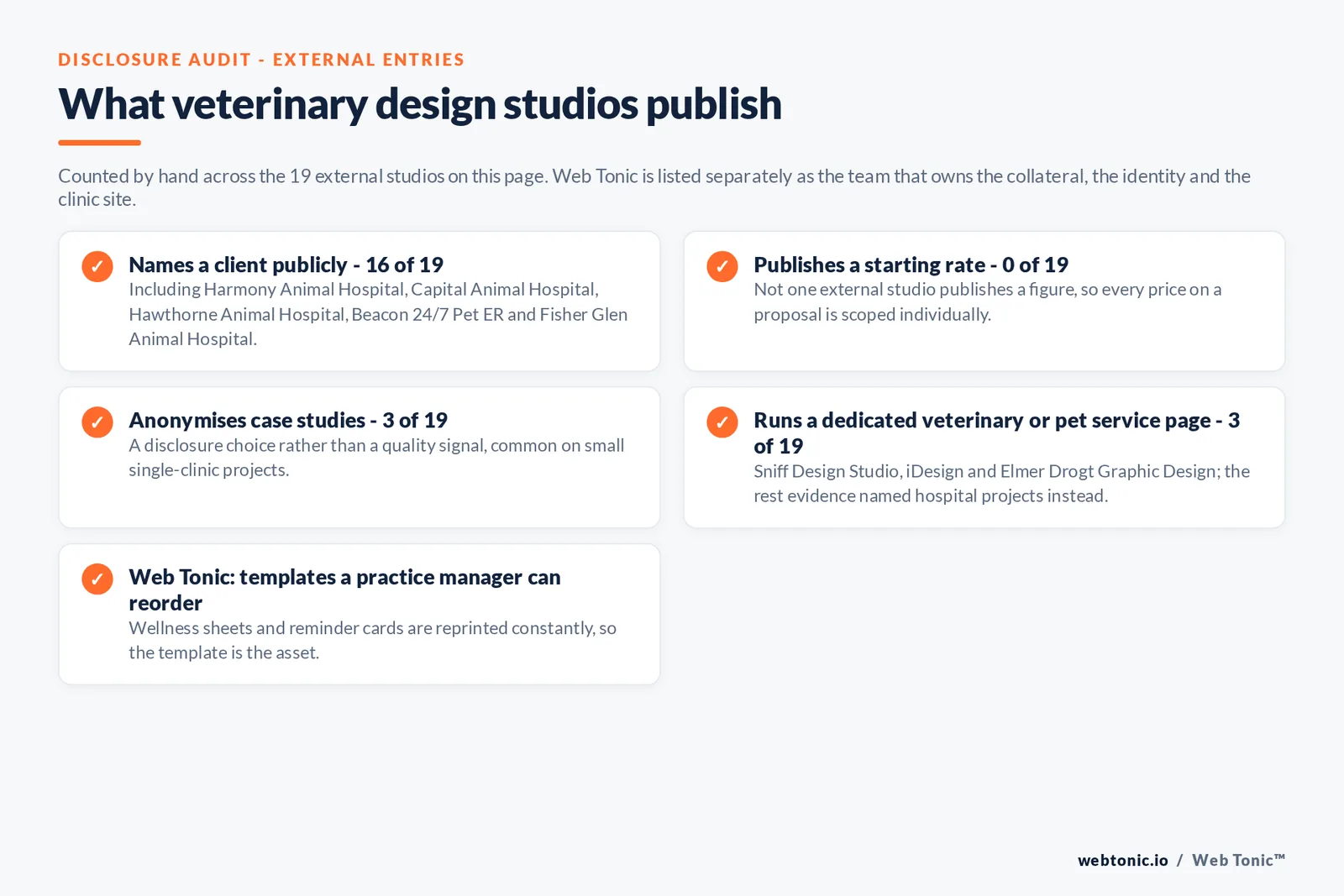 Checklist auditing what the 19 external veterinary graphic design studios disclose publicly: 16 of 19 name a client including Harmony Animal Hospital, Capital Animal Hospital, Hawthorne Animal Hospital, Beacon 24/7 Pet ER and Fisher Glen Animal Hospital, 0 of 19 publish a starting rate so every price on the page is an independent benchmark, 3 of 19 anonymise case studies by category, 3 of 19 run a dedicated veterinary or pet service page while the rest evidence named hospital projects, and Web Tonic ships templates a practice manager can reorder