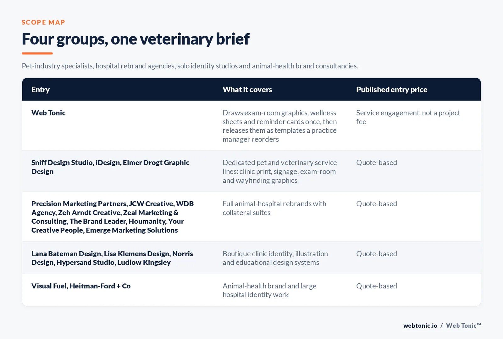 Matrix comparing five groups of veterinary graphic design entries including Web Tonic by what each covers and its published entry price, from Web Tonic drawing exam-room graphics, wellness sheets and reminder cards as templates a practice manager reorders, to Sniff Design Studio and iDesign and Elmer Drogt Graphic Design running dedicated pet and veterinary service lines by quote, Precision Marketing Partners and JCW Creative and WDB Agency and Zeh Arndt Creative and Zeal Marketing and Consulting and The Brand Leader and Houmanity and Your Creative People and Emerge Marketing Solutions delivering full animal-hospital rebrands by quote, Lana Bateman Design and Lisa Klemens Design and Norris Design and Hypersand Studio and Ludlow Kingsley producing boutique clinic identity and illustration by quote, and Visual Fuel and Heitman-Ford and Co covering animal-health and large hospital brand work by quote