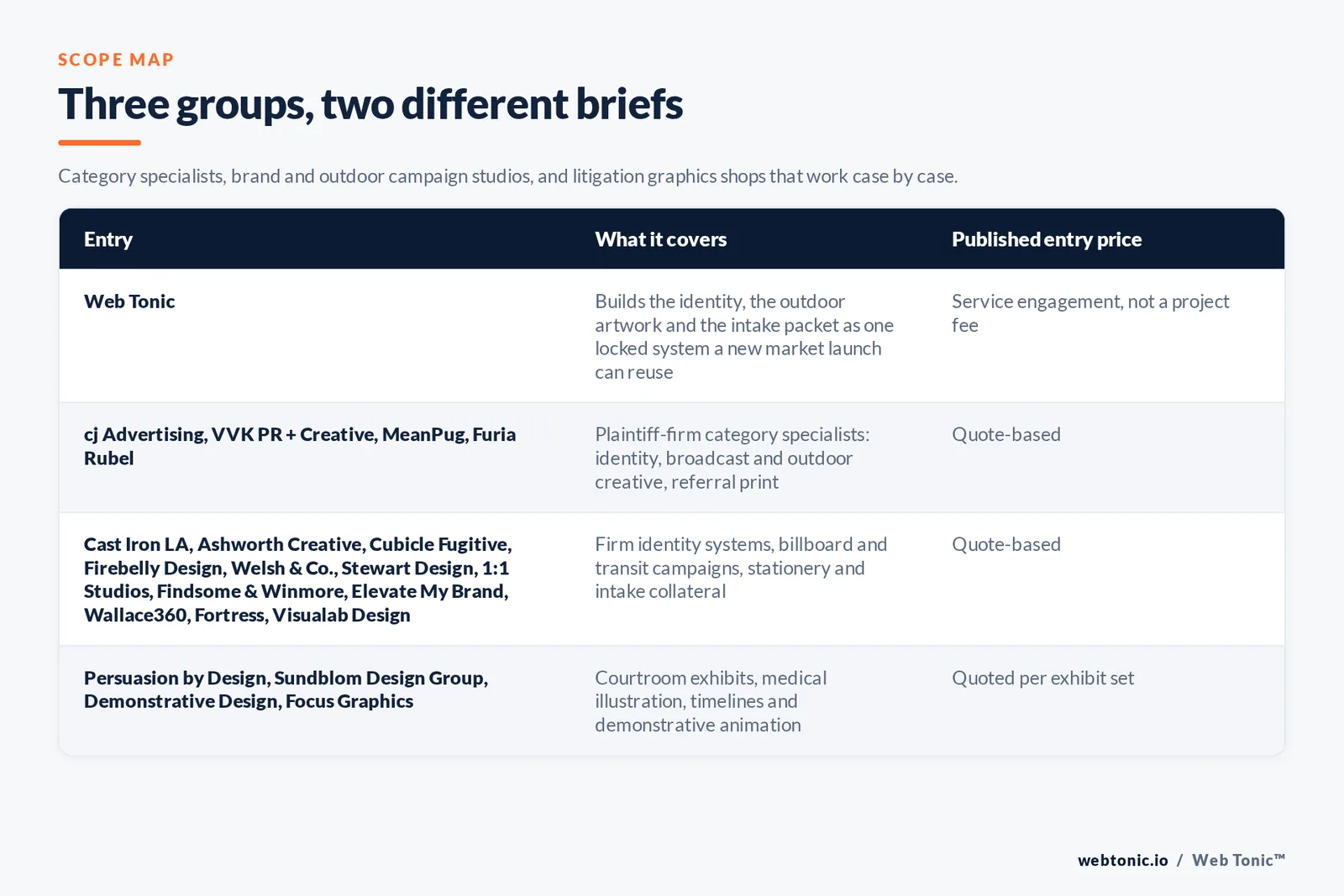 Matrix comparing four groups of personal injury graphic design entries including Web Tonic by what each covers and its published entry price, from Web Tonic building the identity, the outdoor artwork and the intake packet as one locked system, to cj Advertising and VVK PR and Creative and MeanPug and Furia Rubel working as plaintiff-firm category specialists by quote, Cast Iron LA and Ashworth Creative and Cubicle Fugitive and Firebelly Design and Welsh and Co and Stewart Design and 1 to 1 Studios and Findsome and Winmore and Elevate My Brand and Wallace360 and Fortress and Visualab Design delivering firm identity, billboard and transit campaigns and intake collateral by quote, and Persuasion by Design and Sundblom Design Group and Demonstrative Design and Focus Graphics building courtroom exhibits, medical illustration and demonstrative animation quoted per exhibit set