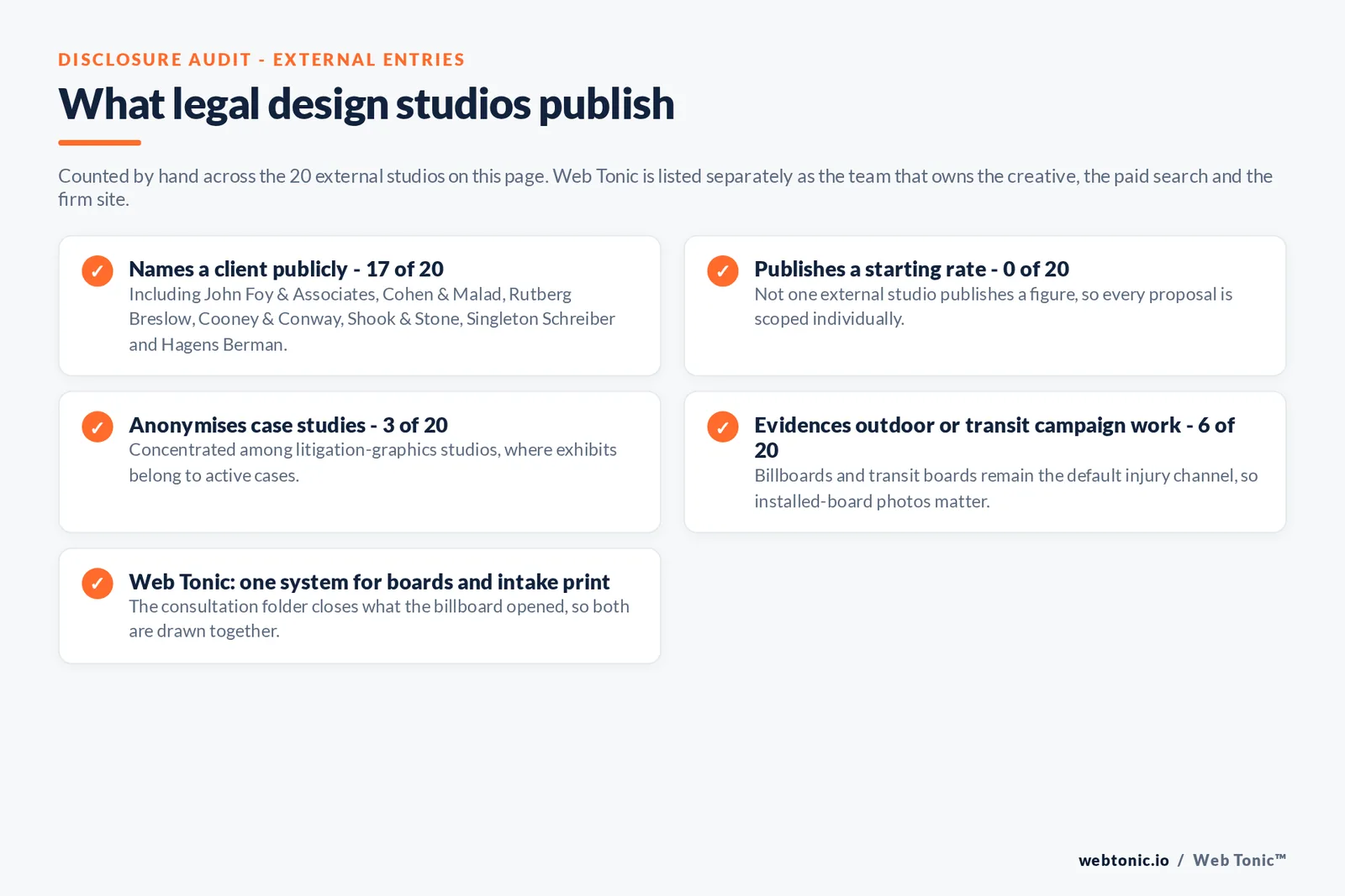 Checklist auditing what the 20 external personal injury design studios disclose publicly: 17 of 20 name a client including John Foy and Associates, Cohen and Malad, Rutberg Breslow, Cooney and Conway, Shook and Stone, Singleton Schreiber and Hagens Berman, 0 of 20 publish a starting rate, 3 of 20 anonymise case studies because exhibits belong to active cases, 6 of 20 evidence outdoor or transit campaign work, and Web Tonic draws the boards and the intake print as one system