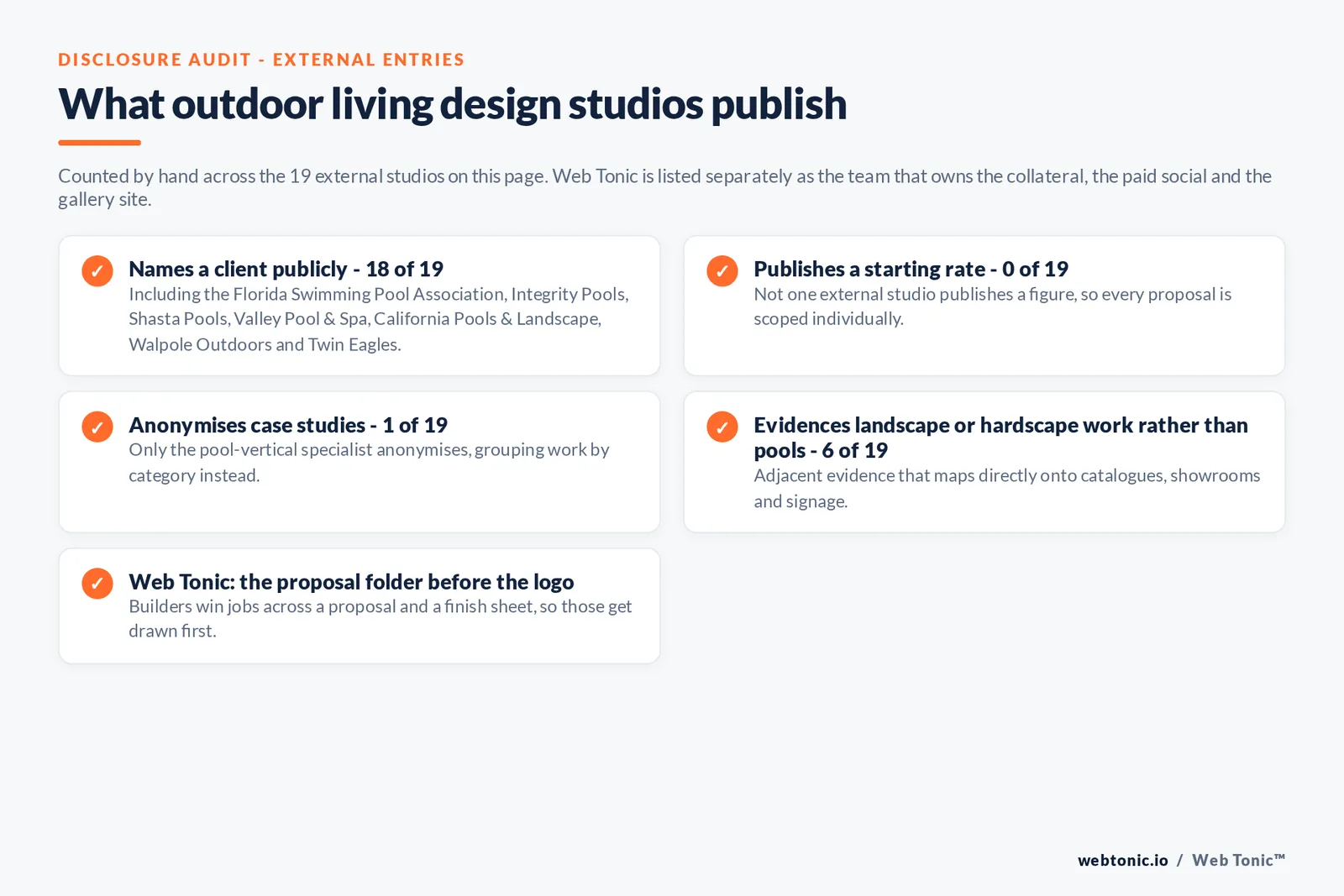 Checklist auditing what the 19 external outdoor living design studios disclose publicly: 18 of 19 name a client including the Florida Swimming Pool Association, Integrity Pools, Shasta Pools, Valley Pool and Spa, California Pools and Landscape, Walpole Outdoors and Twin Eagles, 0 of 19 publish a starting rate, 1 of 19 anonymises case studies by category, 6 of 19 evidence landscape or hardscape work rather than pools directly, and Web Tonic draws the proposal folder before the logo