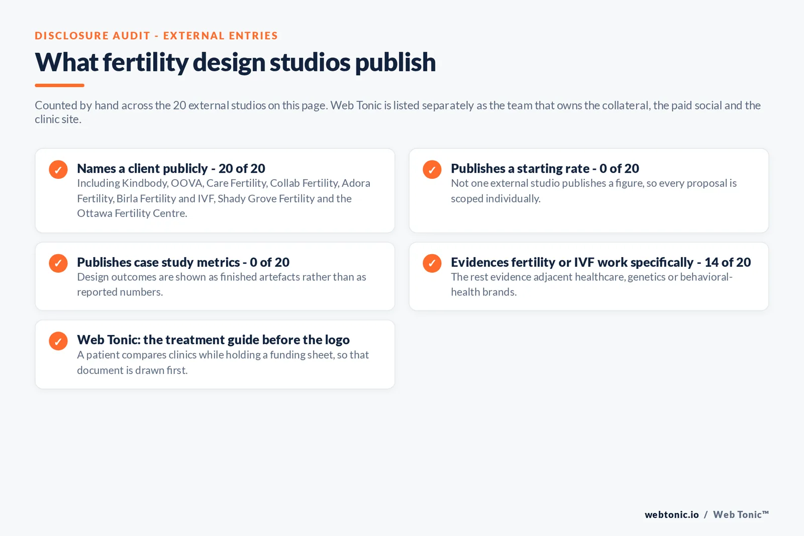 Checklist auditing what the 20 external fertility design studios disclose publicly: 20 of 20 name a client including Kindbody, OOVA, Care Fertility, Collab Fertility, Adora Fertility, Birla Fertility and IVF, Shady Grove Fertility and the Ottawa Fertility Centre, 0 of 20 publish a starting rate, 0 of 20 publish case study metrics, 14 of 20 evidence fertility or IVF work specifically while the rest evidence adjacent healthcare and genetics brands, and Web Tonic draws the treatment guide before the logo