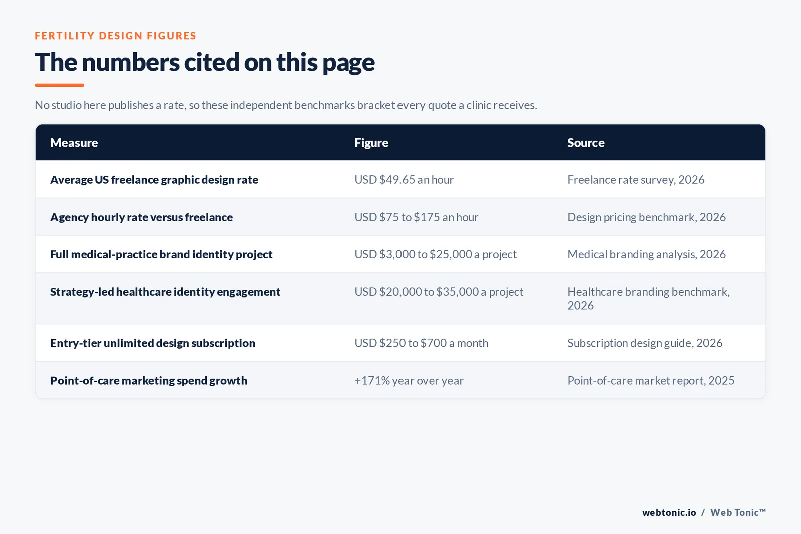 Table of fertility clinic design figures cited on this page: an average United States freelance graphic design rate of 49.65 dollars an hour, agency hourly rates of 75 to 175 dollars, a full medical-practice brand identity project at 3,000 to 25,000 dollars, a strategy-led healthcare identity engagement at 20,000 to 35,000 dollars, entry-tier unlimited design subscriptions at 250 to 700 dollars a month, and point-of-care marketing spend growing 171 percent year over year