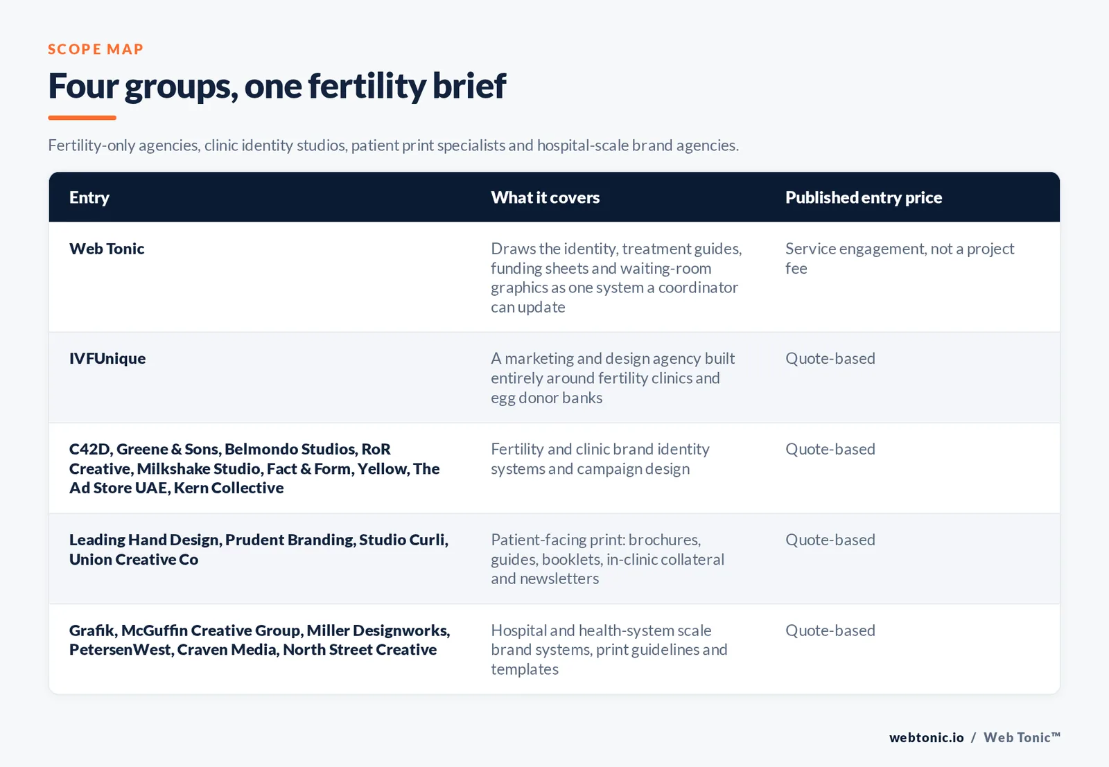 Matrix comparing five groups of fertility graphic design entries including Web Tonic by what each covers and its published entry price, from Web Tonic drawing the identity, treatment guides, funding sheets and waiting-room graphics as one system a coordinator can update, to IVFUnique operating as an agency built entirely around fertility clinics and egg donor banks by quote, C42D and Greene and Sons and Belmondo Studios and RoR Creative and Milkshake Studio and Fact and Form and Yellow and The Ad Store UAE and Kern Collective building clinic brand identity systems by quote, Leading Hand Design and Prudent Branding and Studio Curli and Union Creative Co producing patient-facing brochures, guides and in-clinic collateral by quote, and Grafik and McGuffin Creative Group and Miller Designworks and PetersenWest and Craven Media and North Street Creative delivering hospital-scale brand systems and print templates by quote