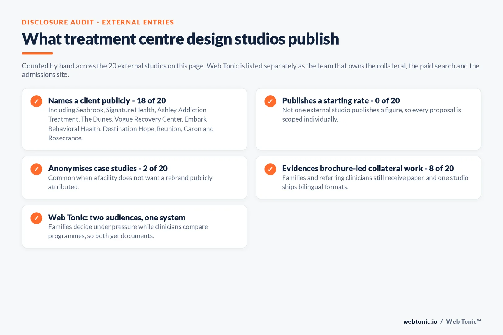 Checklist auditing what the 20 external treatment centre design studios disclose publicly: 18 of 20 name a client including Seabrook, Signature Health, Ashley Addiction Treatment, The Dunes, Vogue Recovery Center, Embark Behavioral Health, Destination Hope, Reunion, Caron and Rosecrance, 0 of 20 publish a starting rate, 2 of 20 anonymise case studies, 8 of 20 evidence brochure-led collateral work including one bilingual format, and Web Tonic designs for families and referring clinicians from one system