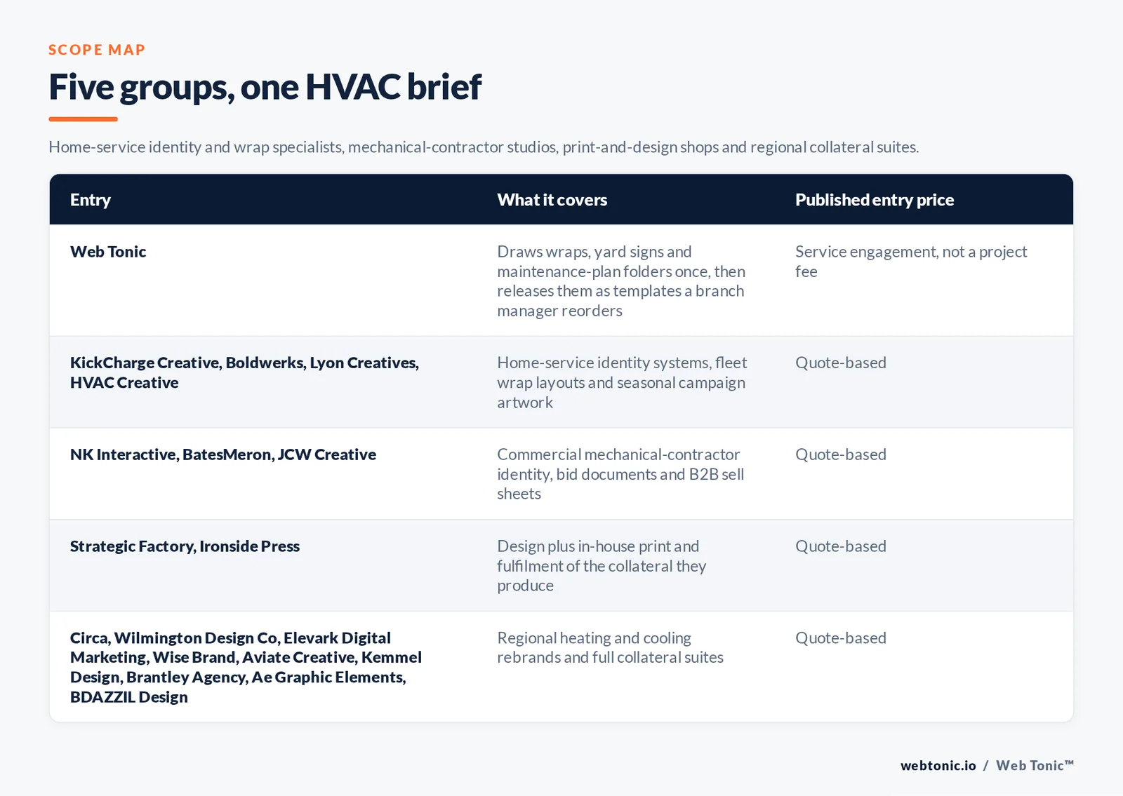 Matrix comparing five groups of HVAC graphic design entries including Web Tonic by what each covers and its published entry price, from Web Tonic drawing wraps, yard signs and maintenance-plan folders once and releasing them as templates a branch manager reorders, to KickCharge Creative and Boldwerks and Lyon Creatives and HVAC Creative building home-service identity systems and fleet wrap layouts by quote, NK Interactive and BatesMeron and JCW Creative producing commercial mechanical contractor identity and bid documents by quote, Strategic Factory and Ironside Press pairing design with in-house print and fulfilment by quote, and Circa and Wilmington Design Co and Elevark Digital Marketing and Wise Brand and Aviate Creative and Kemmel Design and Brantley Agency and Ae Graphic Elements and BDAZZIL Design delivering regional heating and cooling rebrands by quote