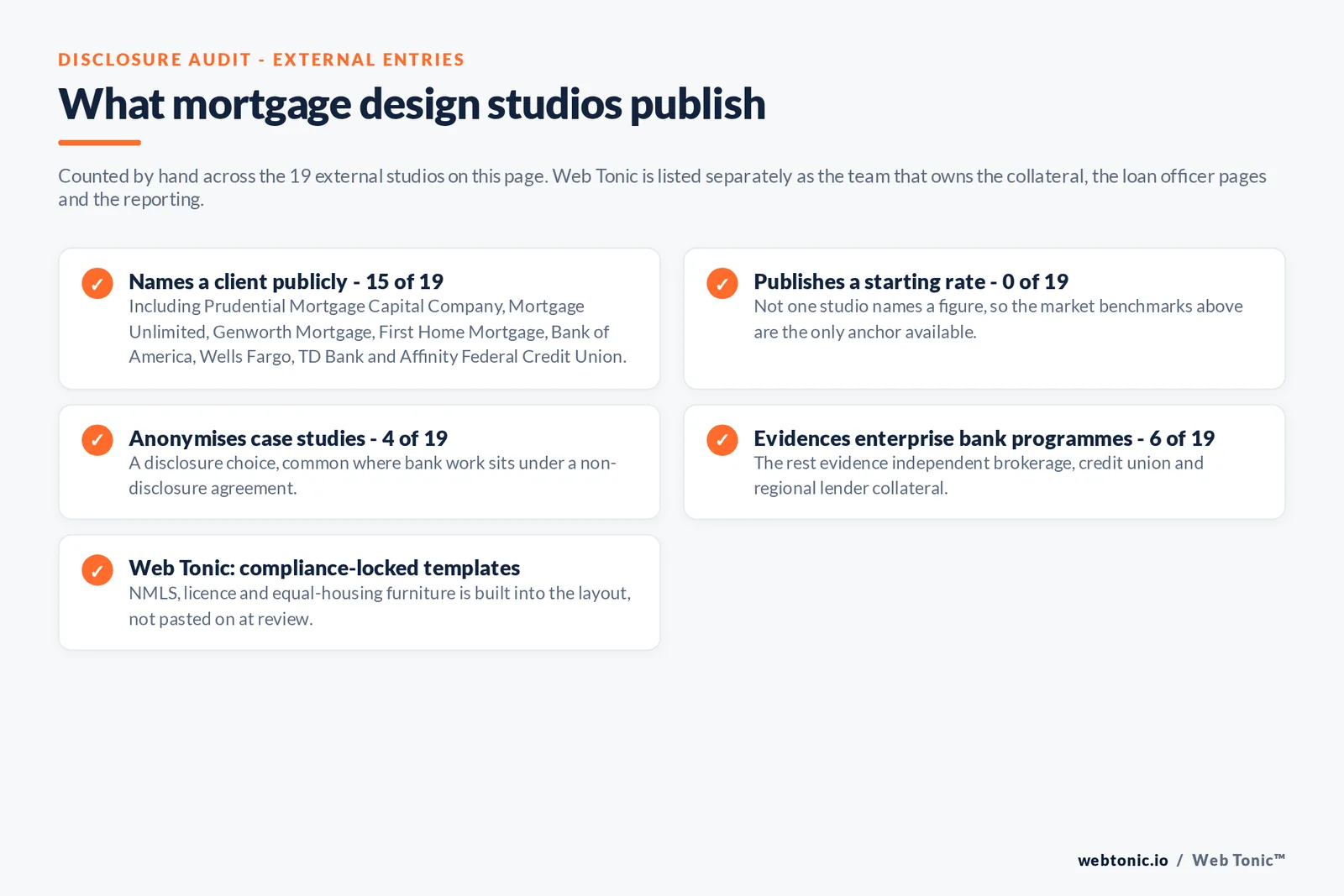 Checklist auditing what the 19 external mortgage graphic design studios disclose publicly: 15 of 19 name a client including Prudential Mortgage Capital Company, Mortgage Unlimited, Genworth Mortgage, First Home Mortgage, Bank of America, Wells Fargo, TD Bank and Affinity Federal Credit Union, 0 of 19 publish a starting rate, 4 of 19 anonymise case studies because bank work sits under a non-disclosure agreement, 6 of 19 evidence enterprise bank programmes while the rest evidence independent brokerage and credit union collateral, and Web Tonic builds NMLS and equal-housing furniture into the layout