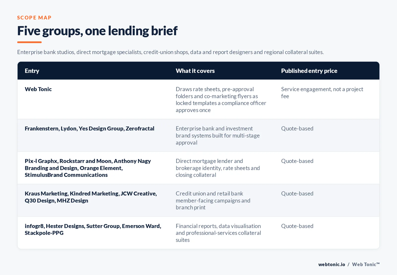 Matrix comparing five groups of mortgage graphic design entries including Web Tonic by what each covers and its published entry price, from Web Tonic drawing rate sheets and pre-approval folders and co-marketing flyers as locked templates a compliance officer approves once, to Frankenstern and Lydon and Yes Design Group and Zerofractal running enterprise bank and investment brand systems by quote, Pix-l Graphx and Rockstarr and Moon and Anthony Nagy Branding and Design and Orange Element and StimulusBrand Communications producing direct mortgage lender identity and closing collateral by quote, Kraus Marketing and Kindred Marketing and JCW Creative and Q30 Design and MHZ Design covering credit union and retail bank member campaigns by quote, and infogr8 and Hester Designs and Sutter Group and Emerson Ward and Stackpole-PPG delivering financial reports and data visualisation by quote