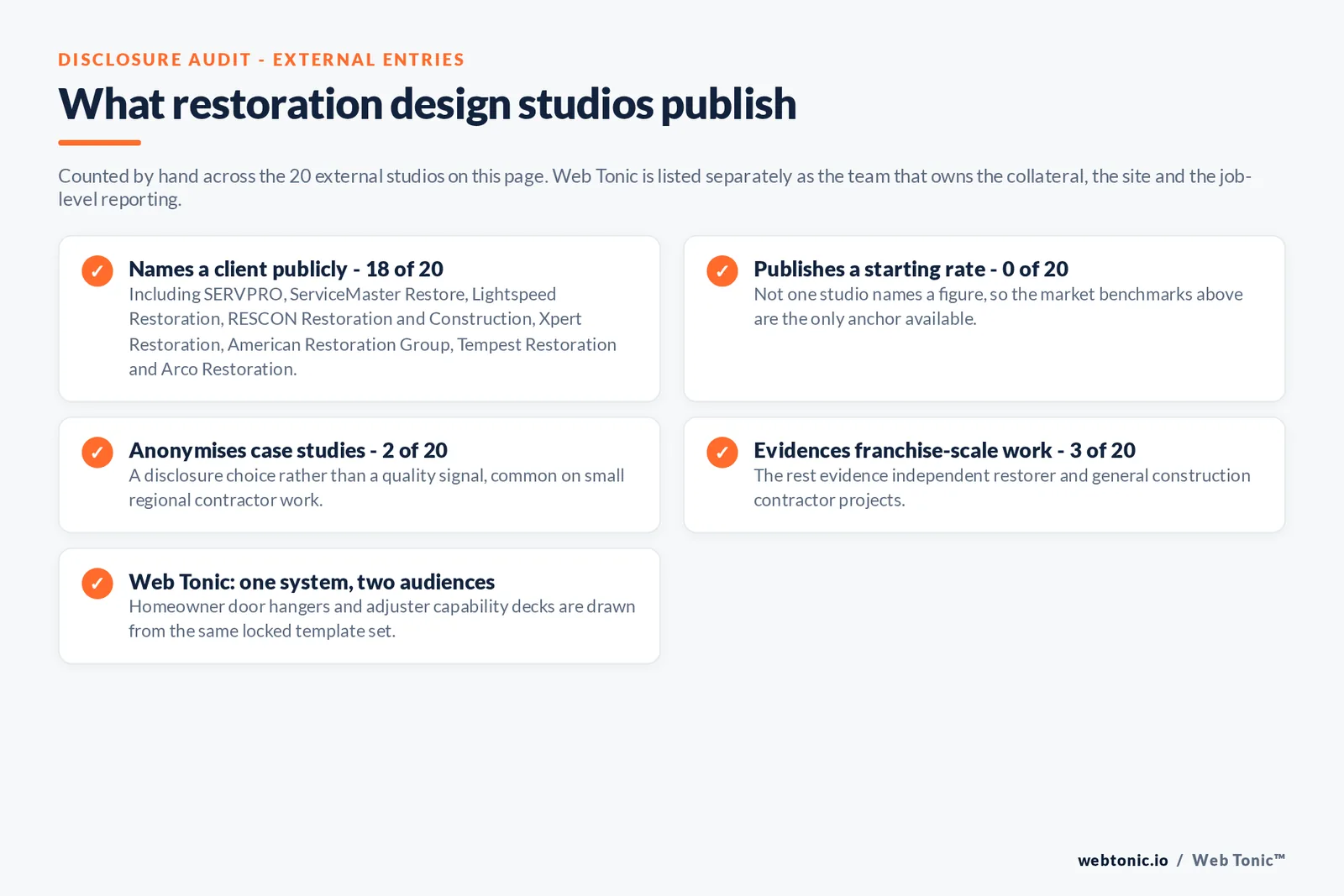 Checklist auditing what the 20 external restoration graphic design studios disclose publicly: 18 of 20 name a client including SERVPRO, ServiceMaster Restore, Lightspeed Restoration, RESCON Restoration and Construction, Xpert Restoration, American Restoration Group, Tempest Restoration and Arco Restoration, 0 of 20 publish a starting rate, 2 of 20 anonymise case studies by category, 3 of 20 evidence franchise-scale work while the rest evidence independent restorer and general construction projects, and Web Tonic draws homeowner door hangers and adjuster capability decks from one locked template set